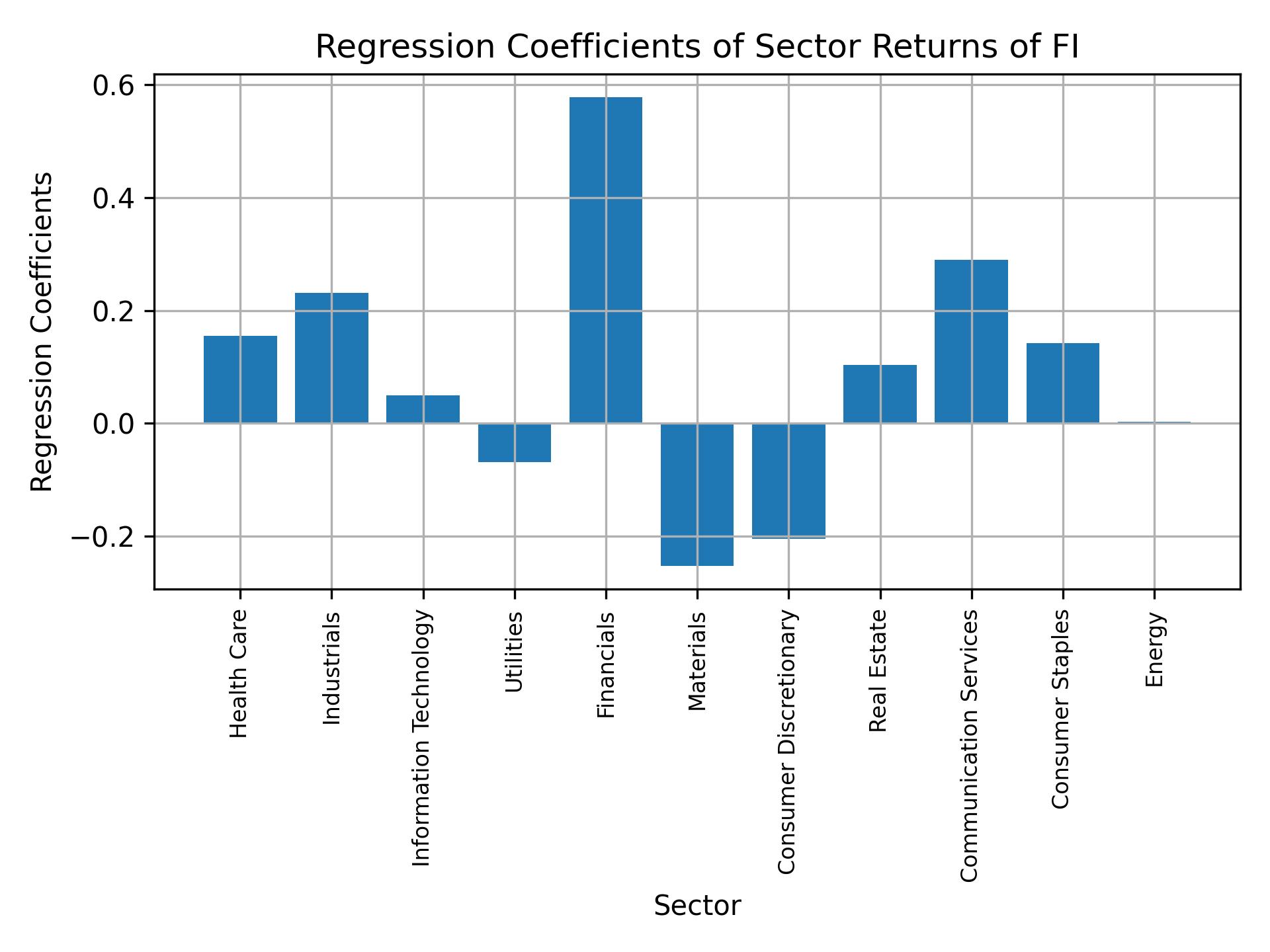 Linear regression coefficients of FI with sector returns