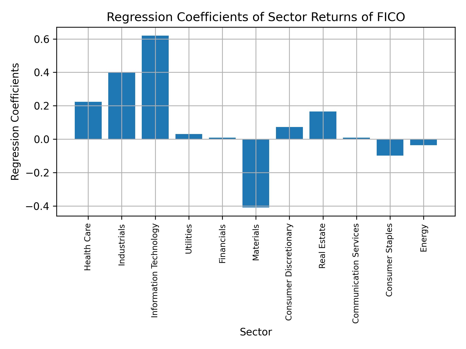 Linear regression coefficients of FICO with sector returns