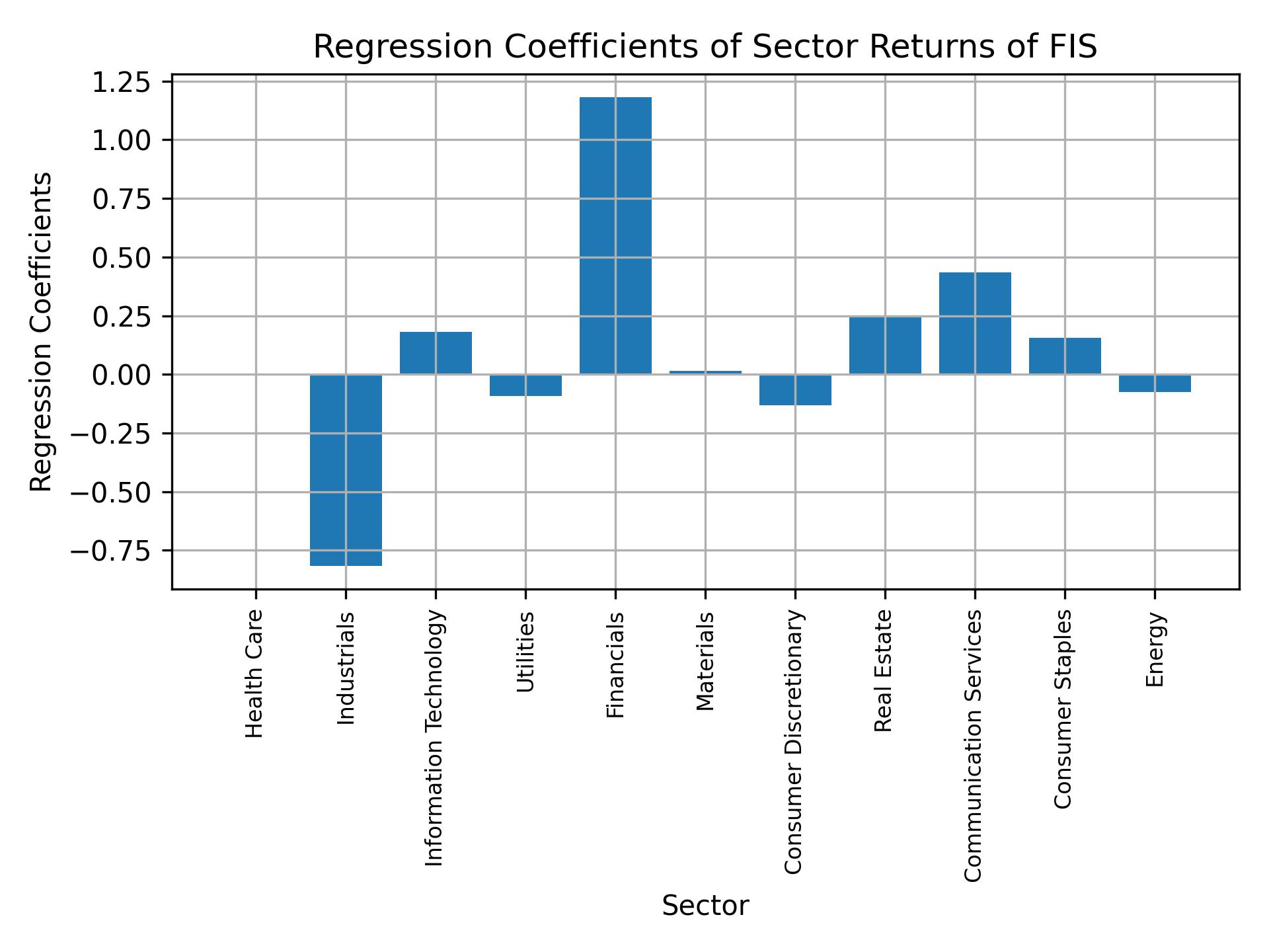 Linear regression coefficients of FIS with sector returns