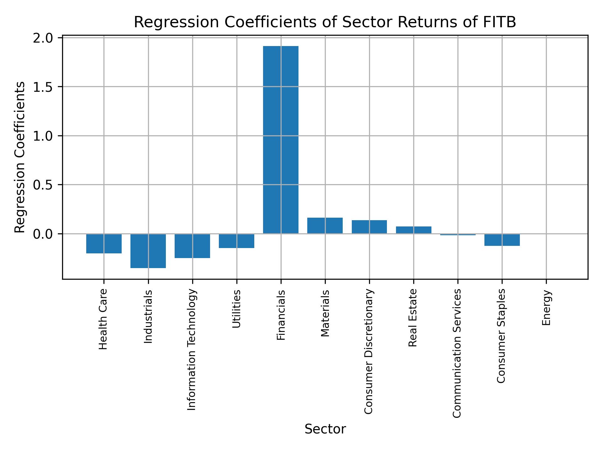 Linear regression coefficients of FITB with sector returns