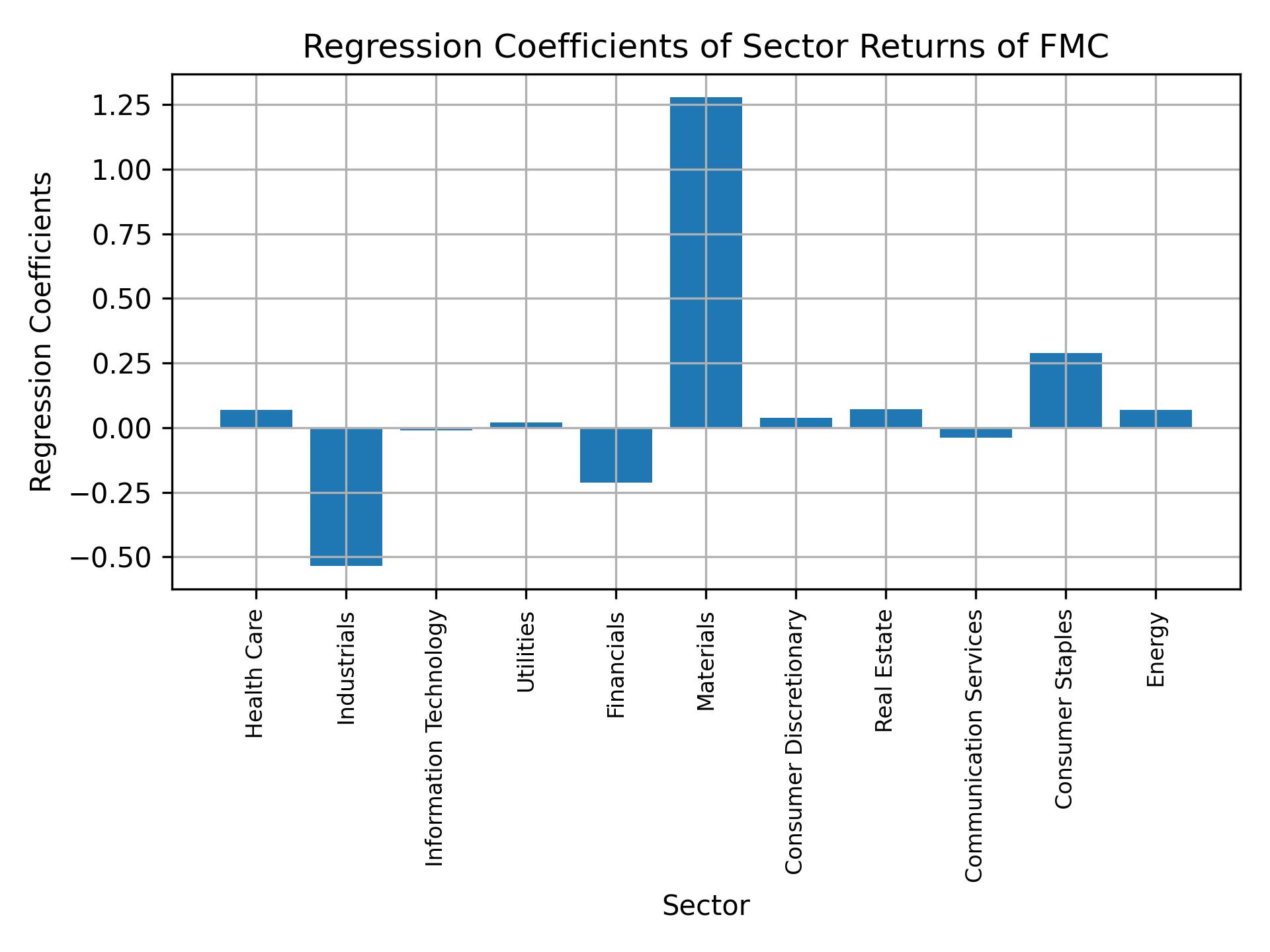 Linear regression coefficients of FMC with sector returns