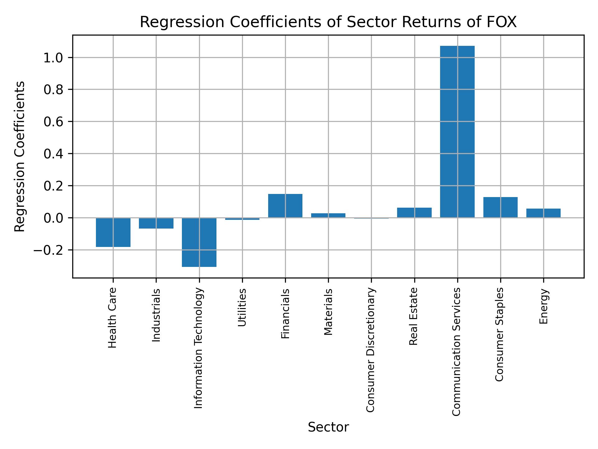 Linear regression coefficients of FOX with sector returns