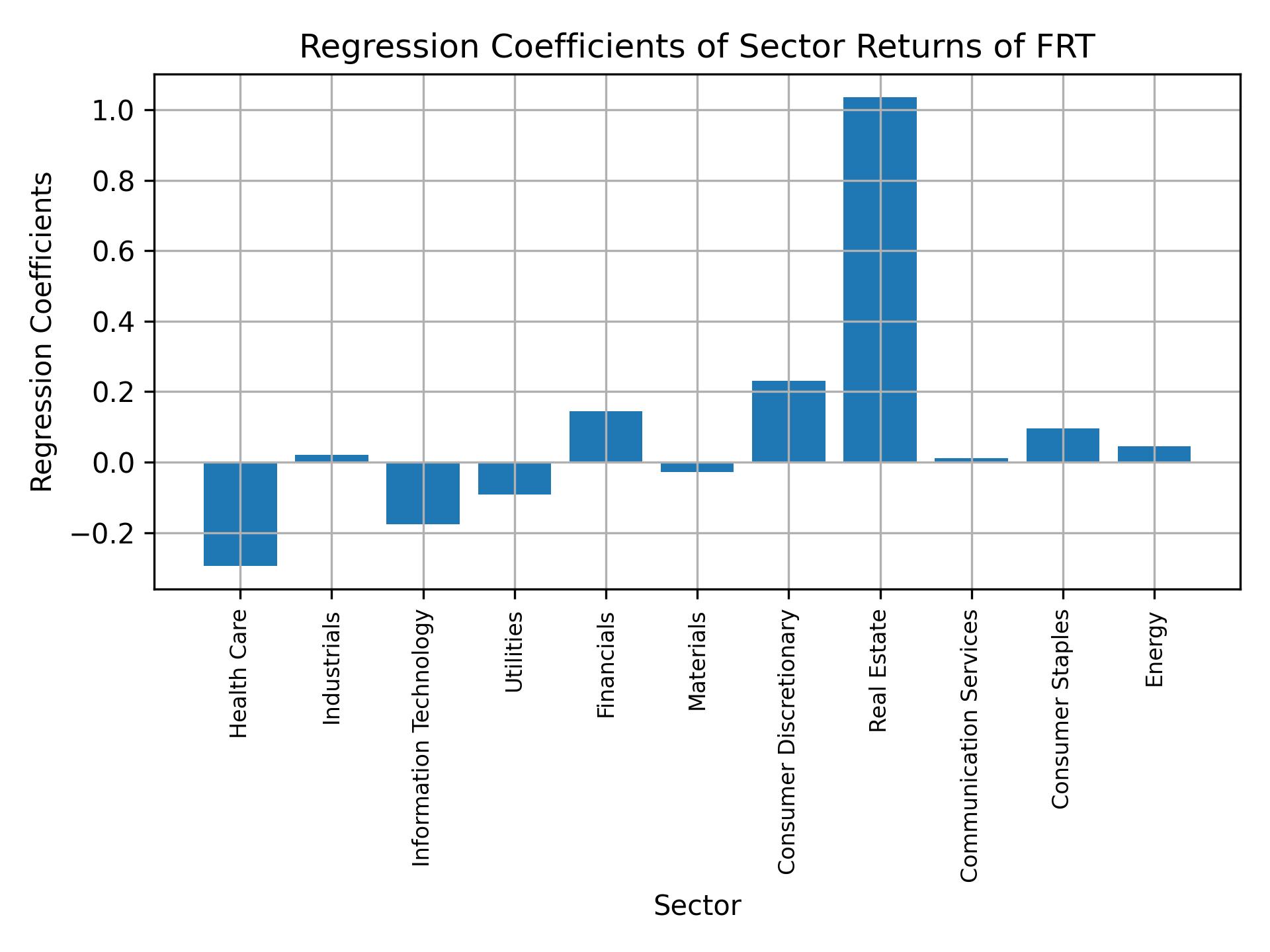 Linear regression coefficients of FRT with sector returns