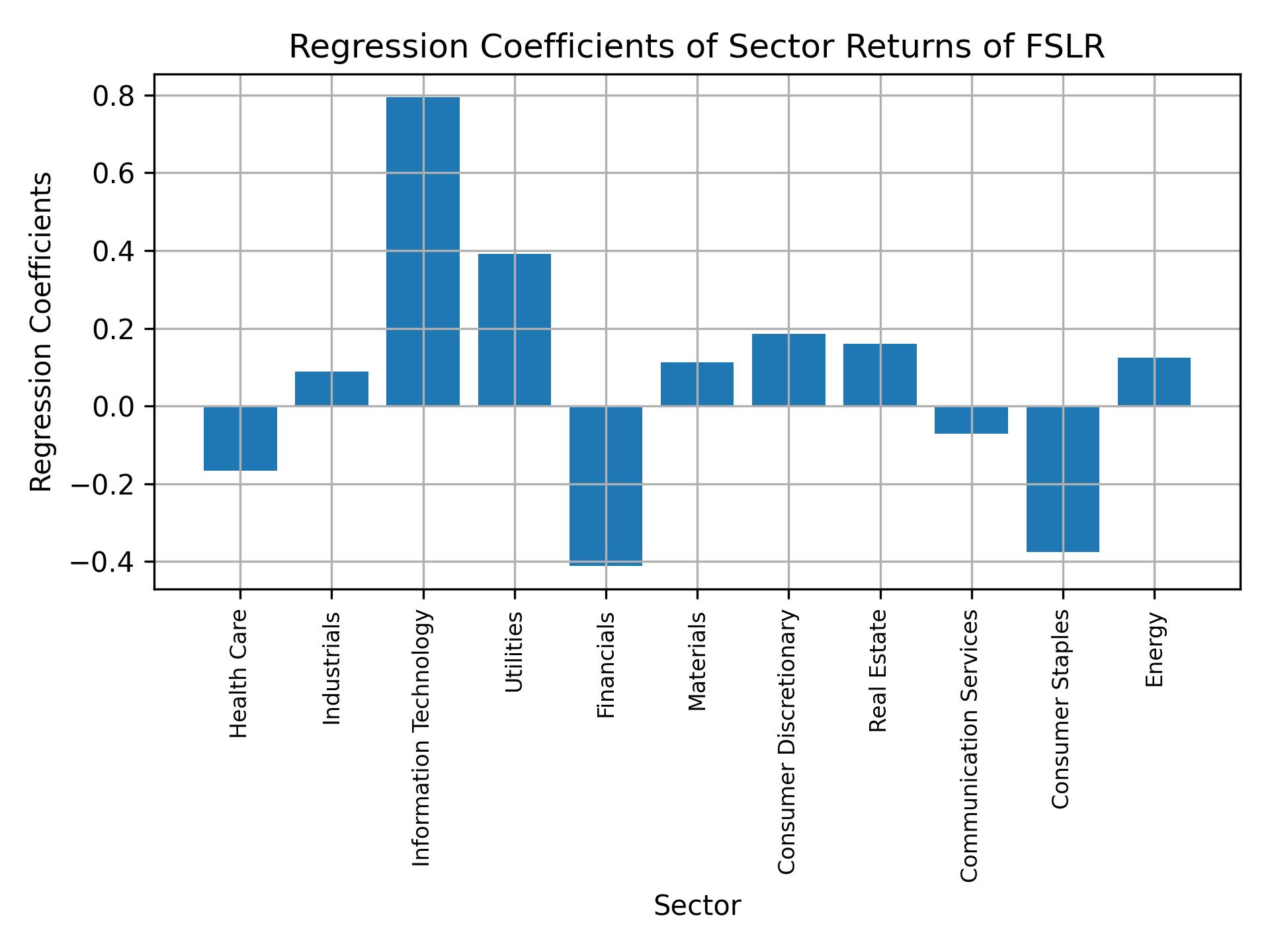 Linear regression coefficients of FSLR with sector returns