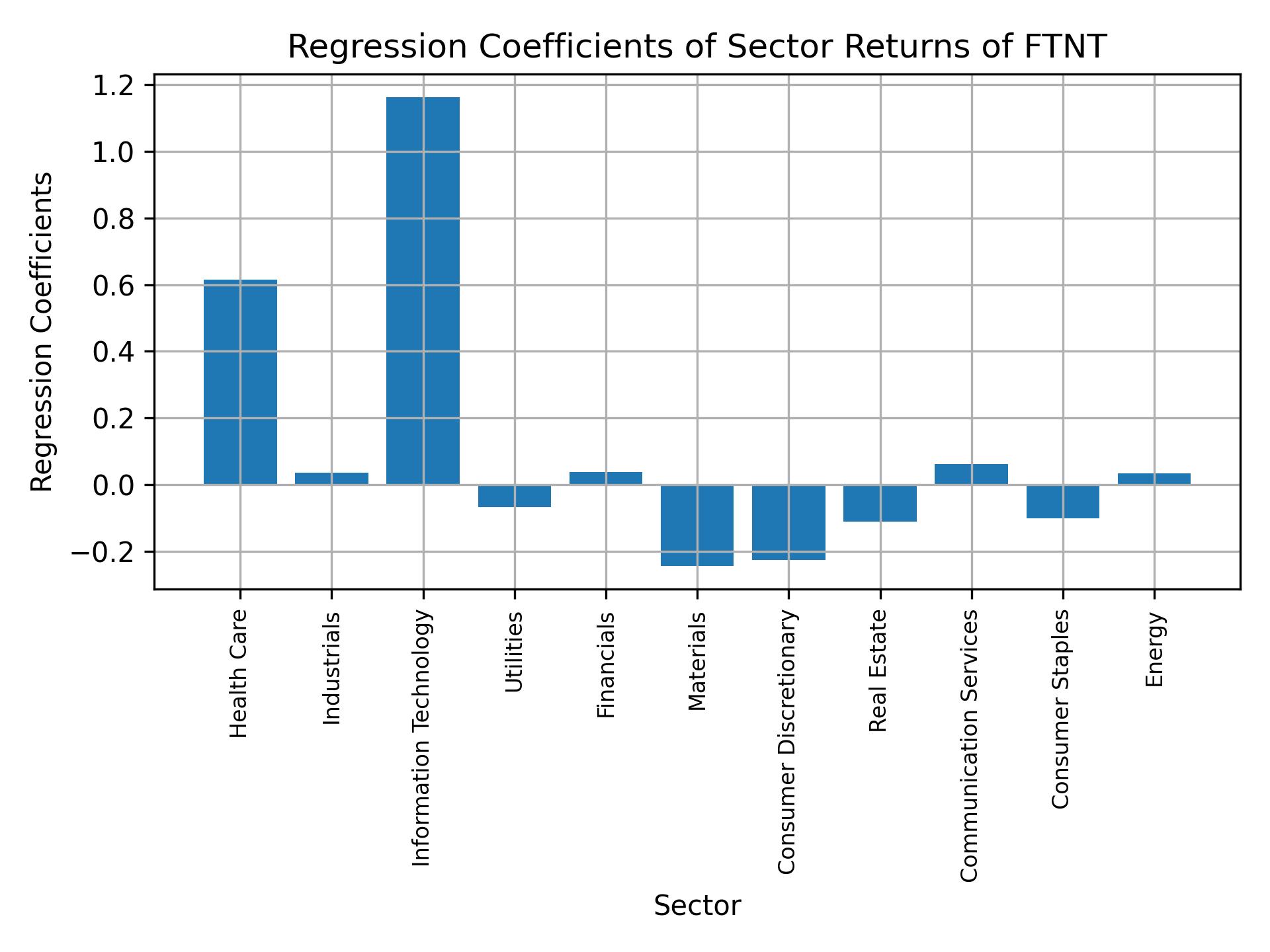 Linear regression coefficients of FTNT with sector returns