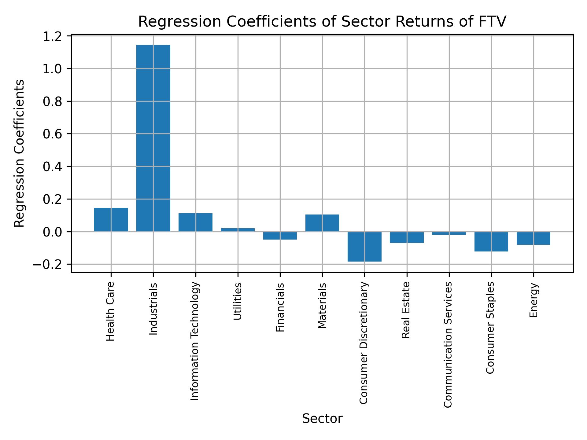 Linear regression coefficients of FTV with sector returns