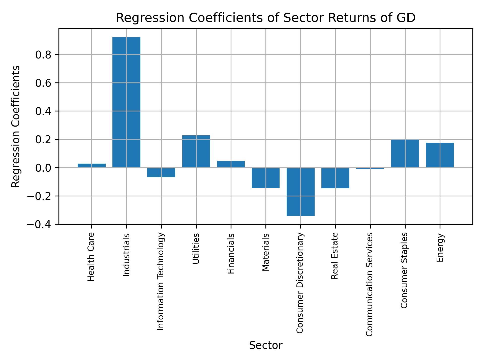 Linear regression coefficients of GD with sector returns