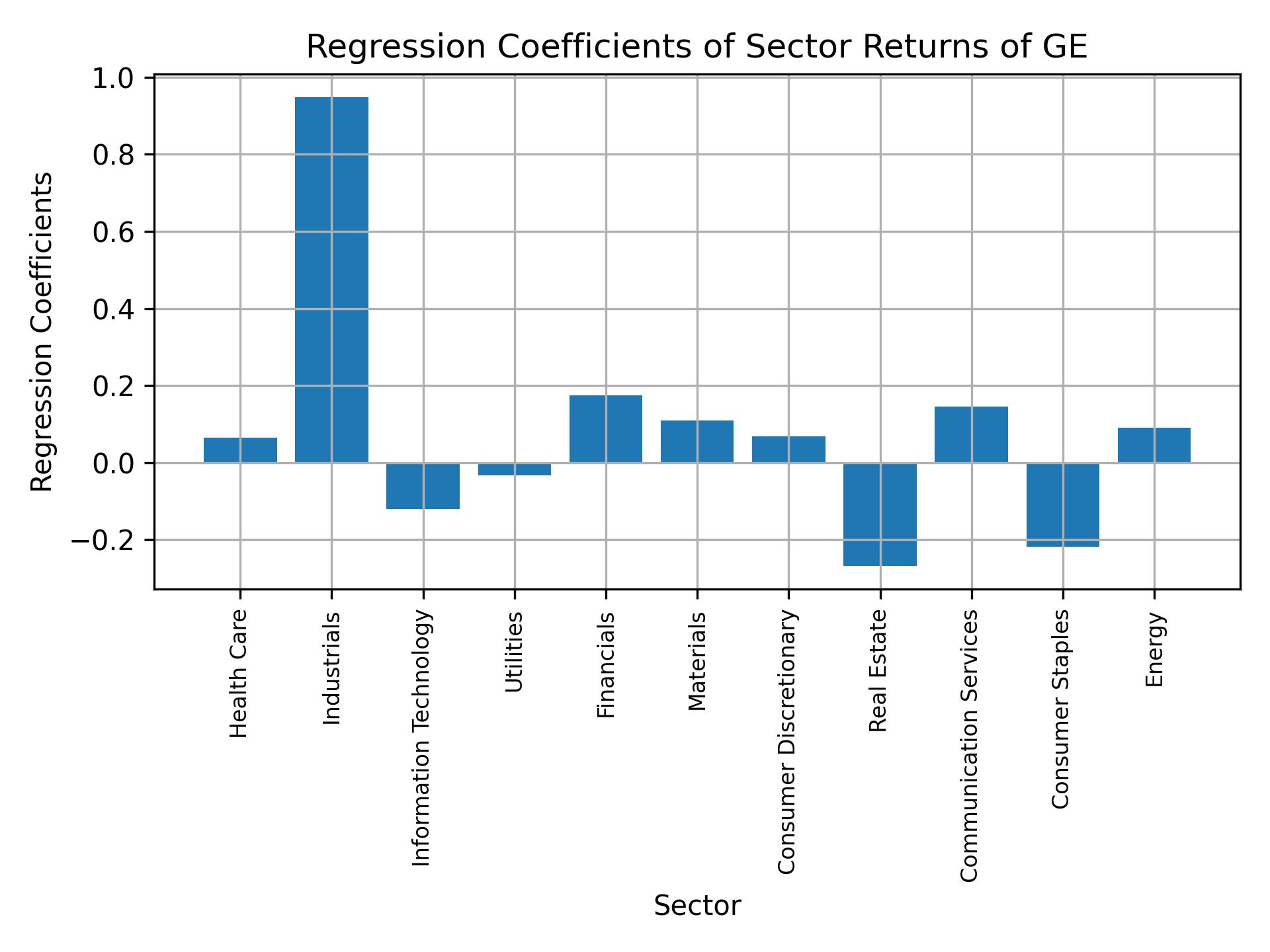 Linear regression coefficients of GE with sector returns