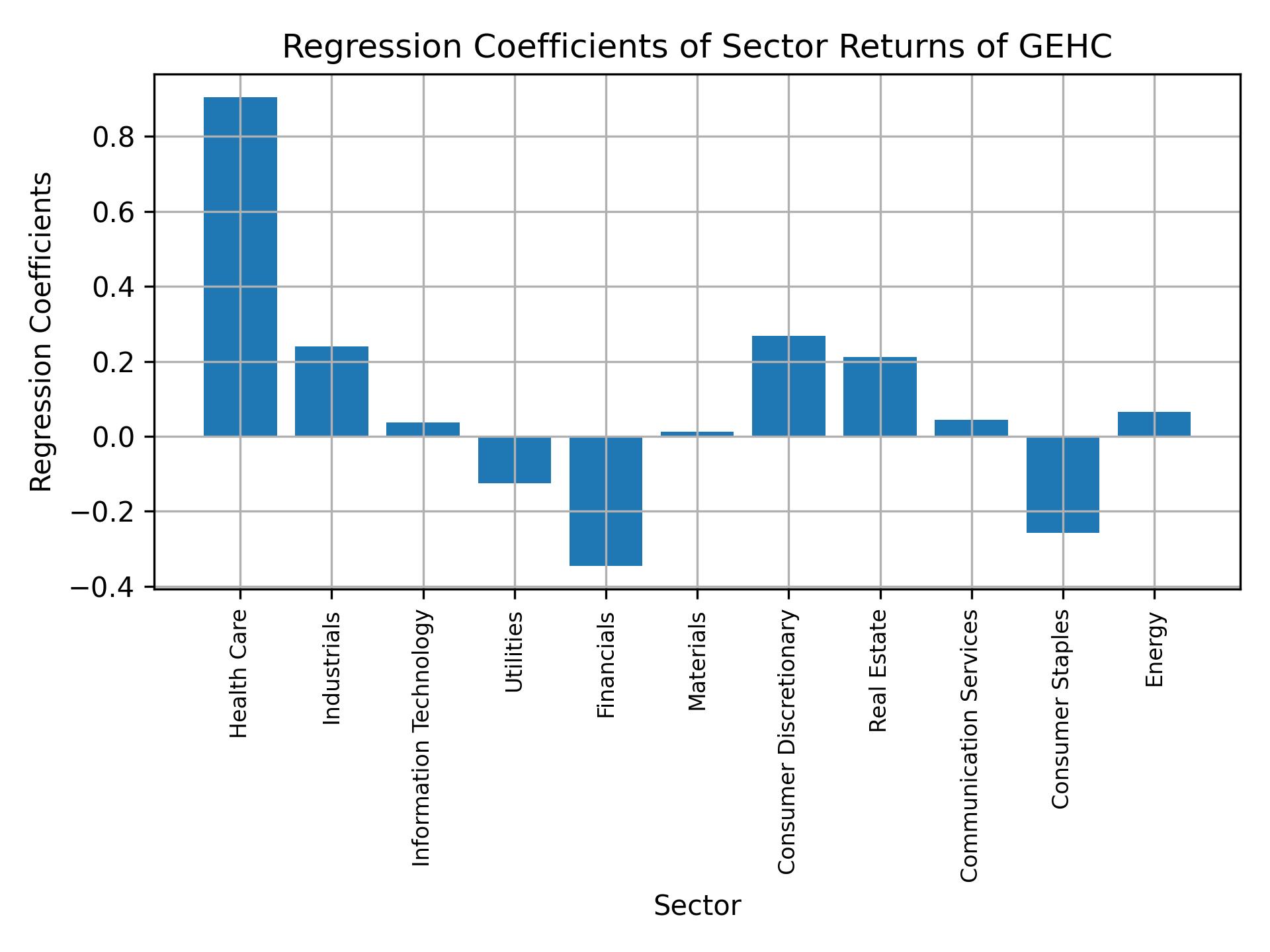 Linear regression coefficients of GEHC with sector returns