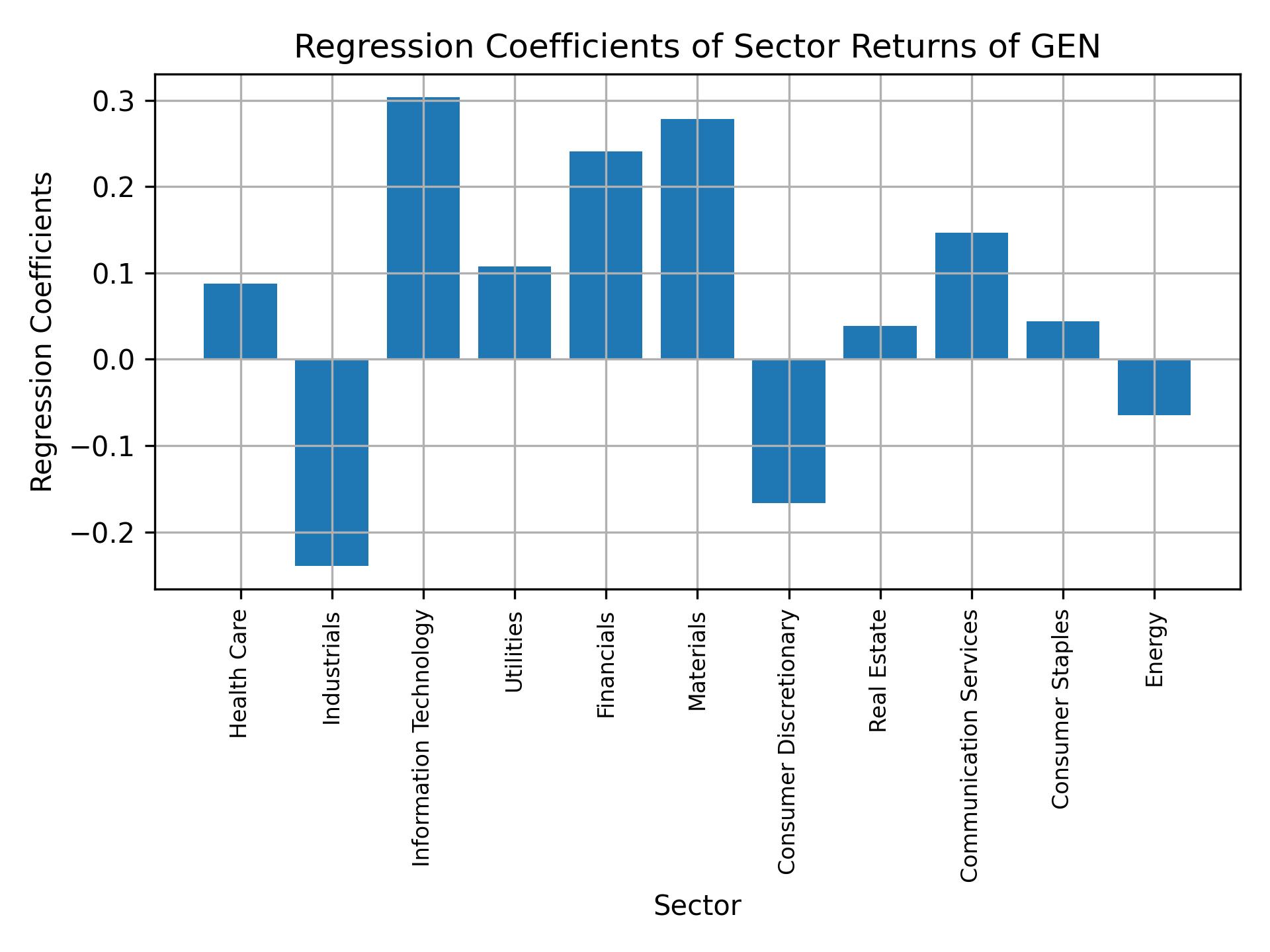 Linear regression coefficients of GEN with sector returns