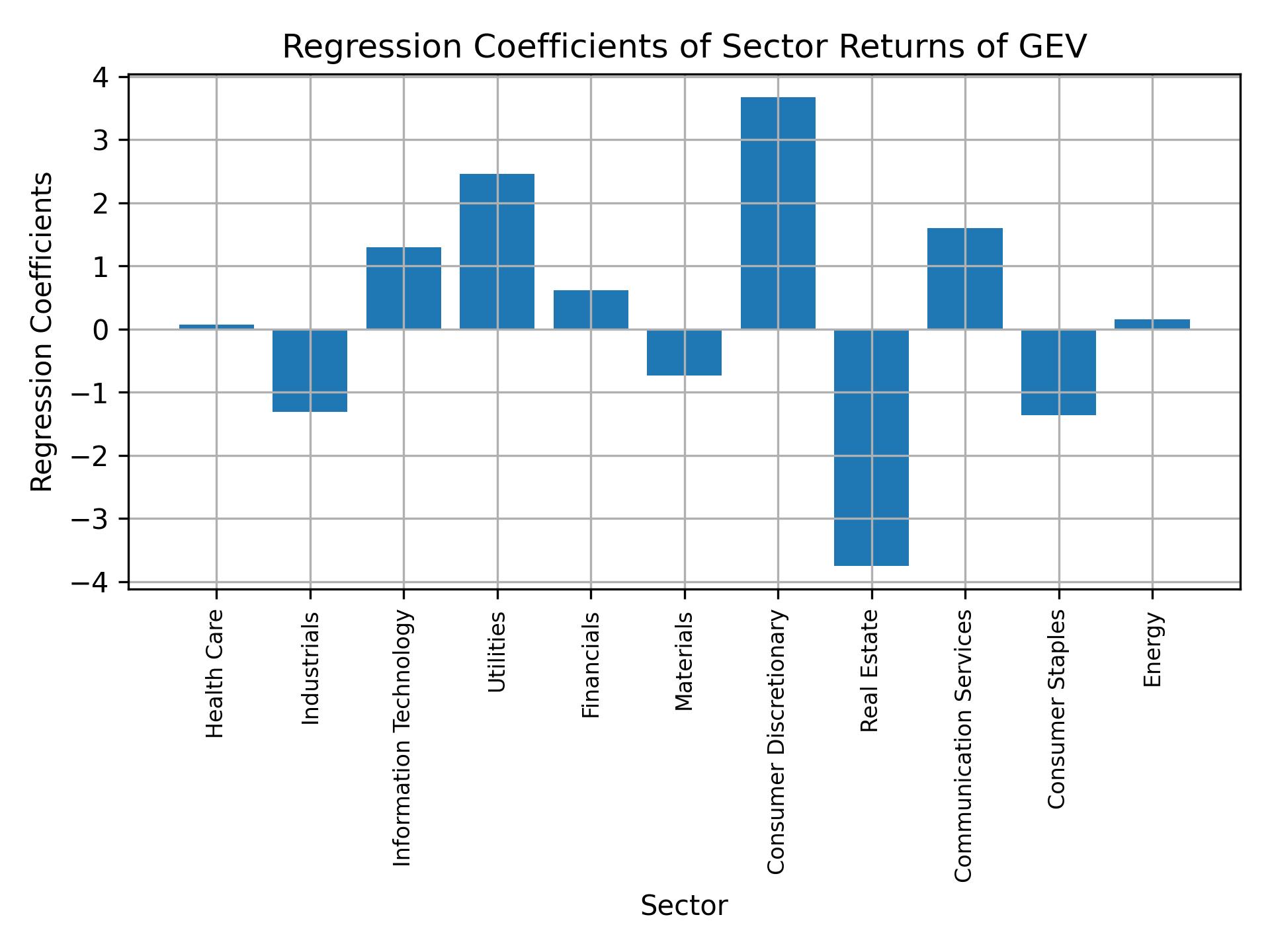 Linear regression coefficients of GEV with sector returns