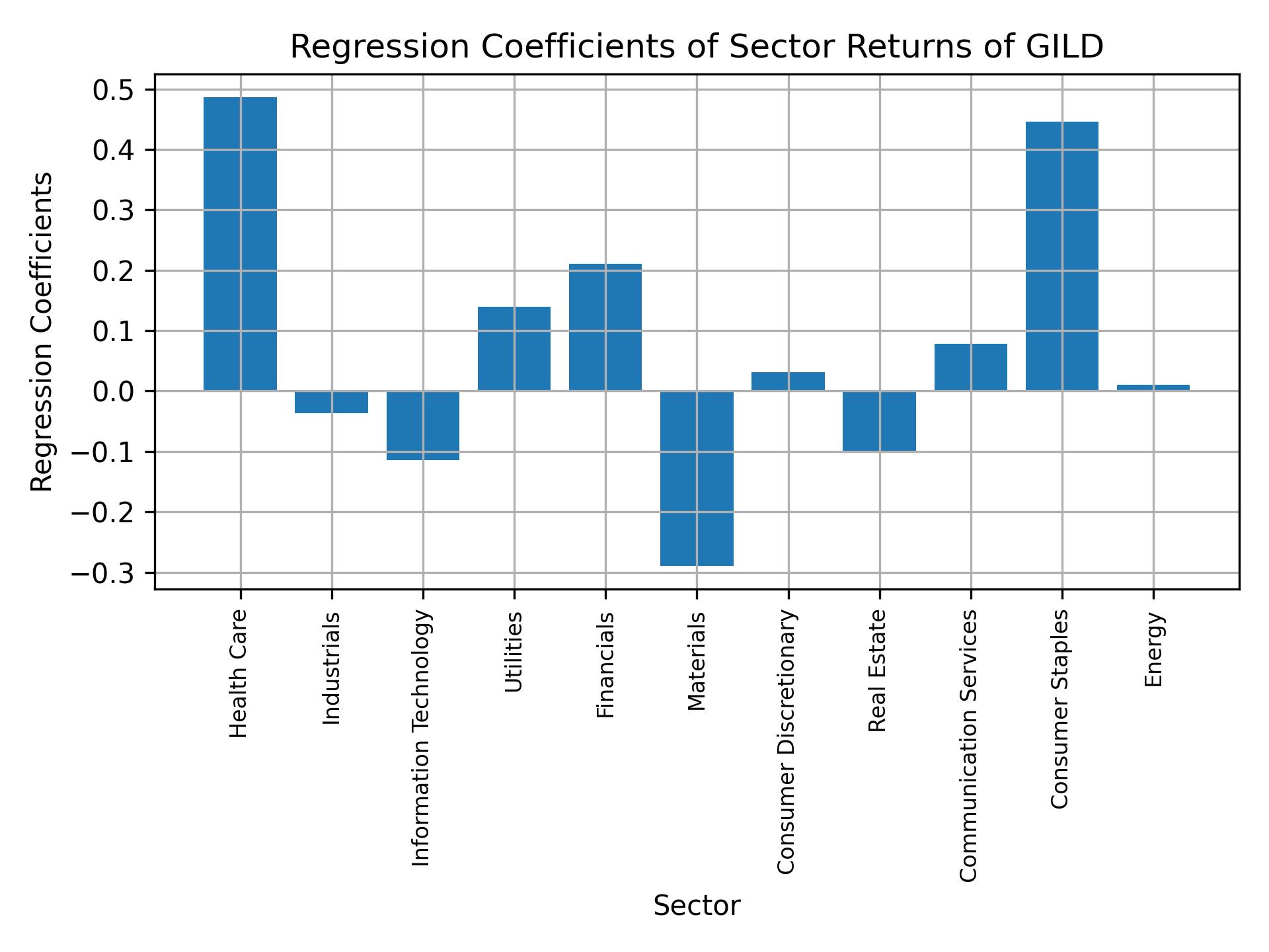 Linear regression coefficients of GILD with sector returns