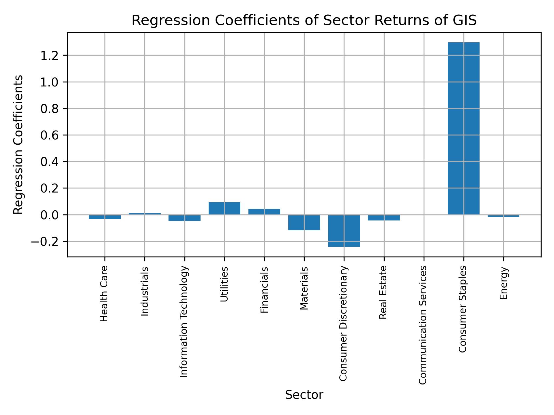 Linear regression coefficients of GIS with sector returns