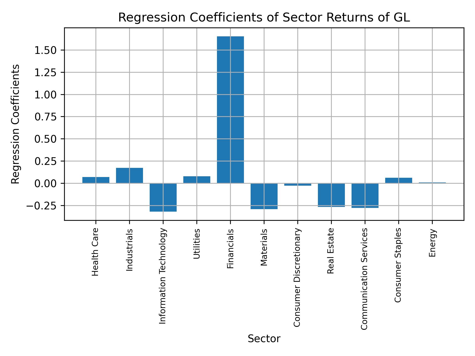 Linear regression coefficients of GL with sector returns