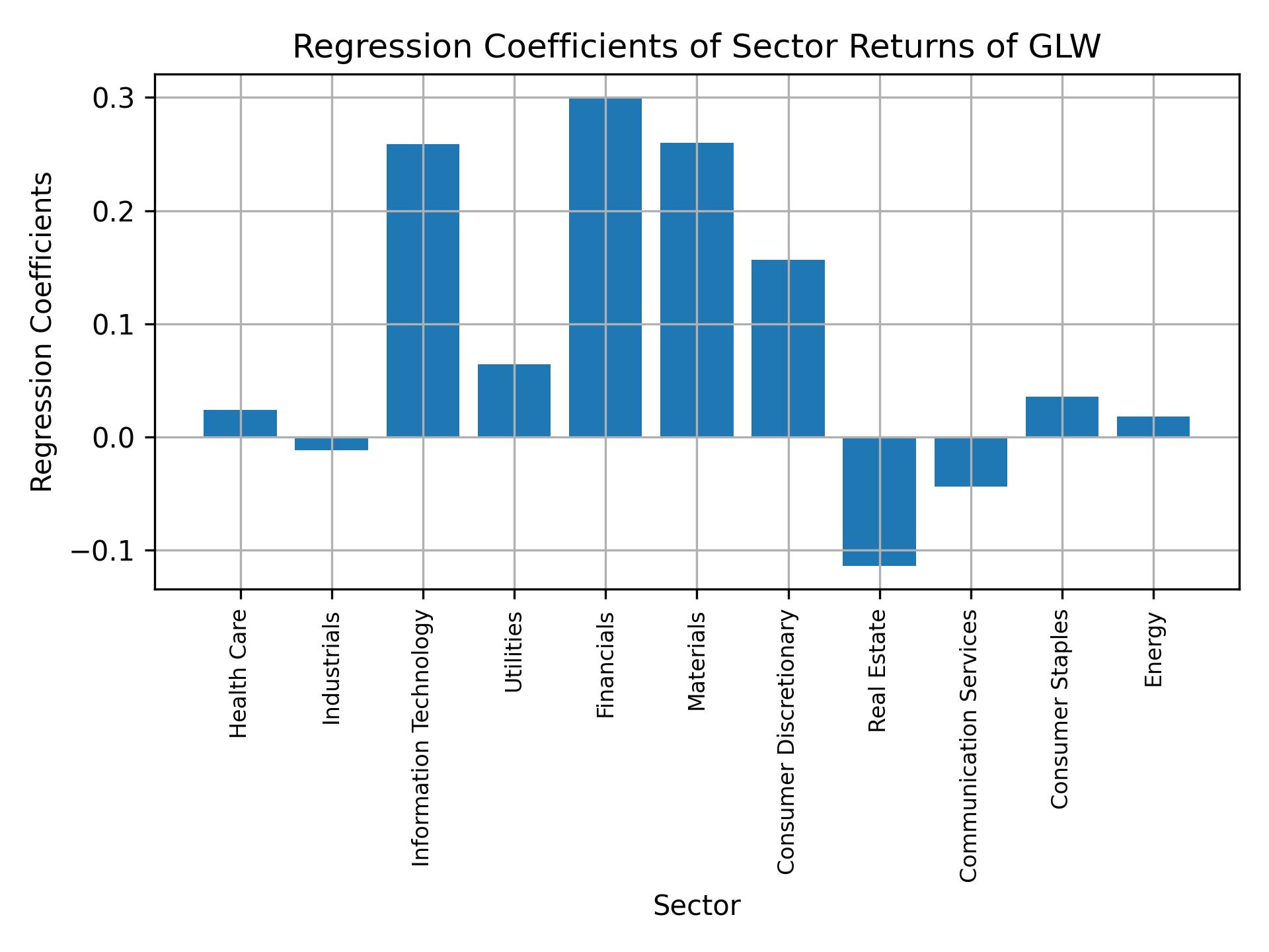 Linear regression coefficients of GLW with sector returns