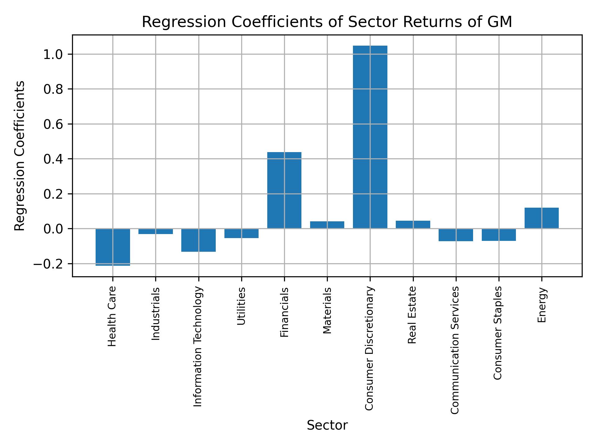 Linear regression coefficients of GM with sector returns