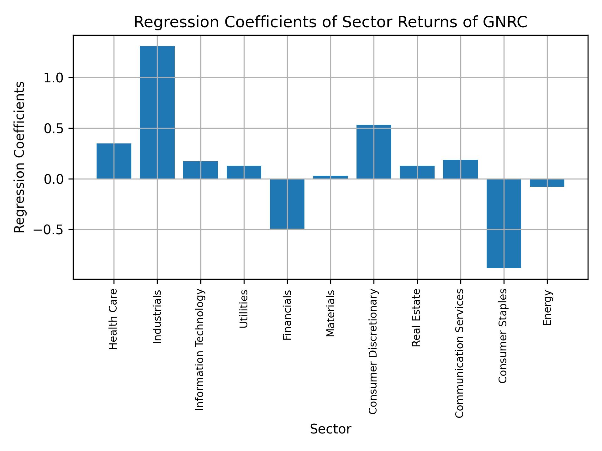 Linear regression coefficients of GNRC with sector returns