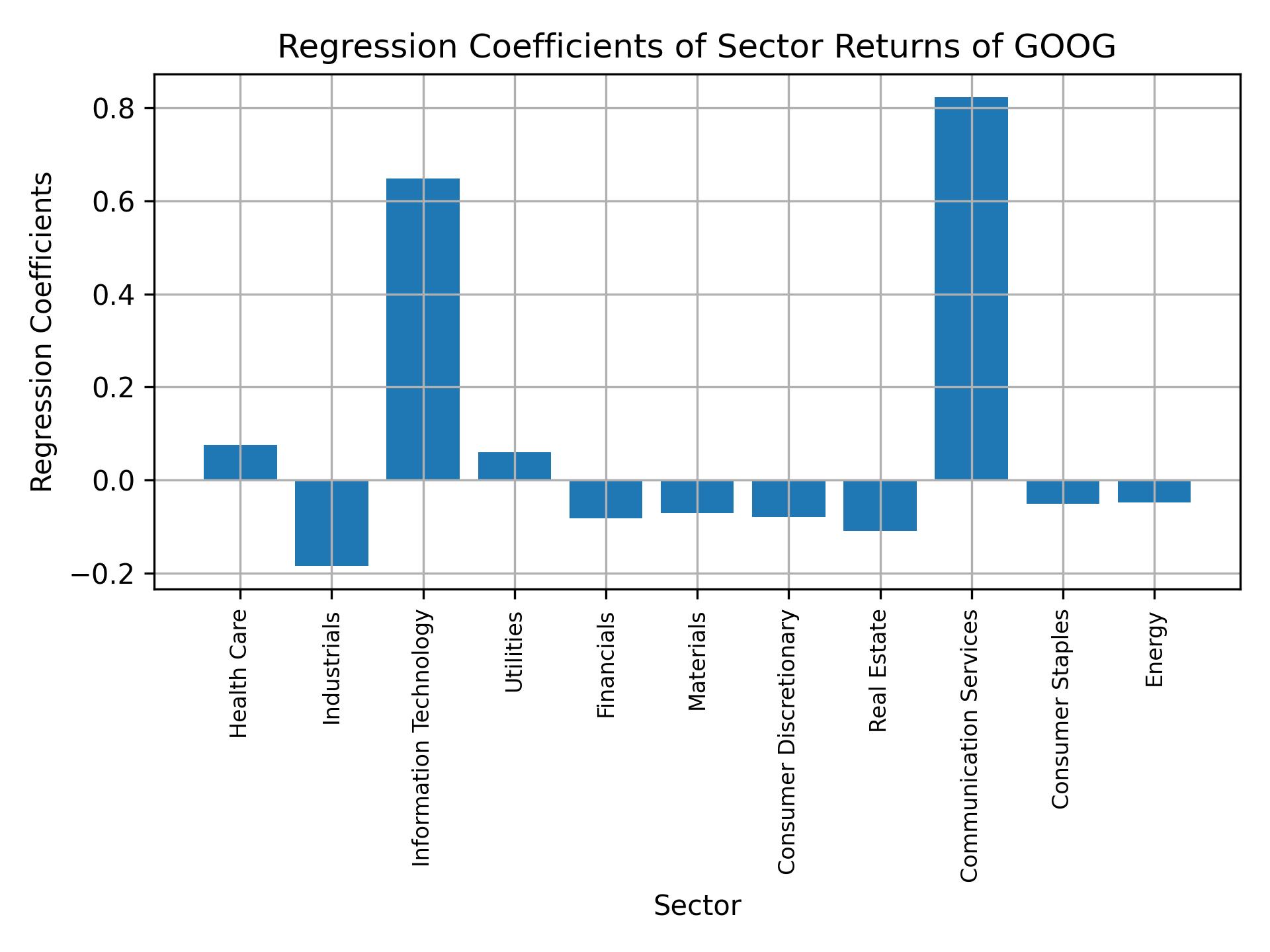 Linear regression coefficients of GOOG with sector returns