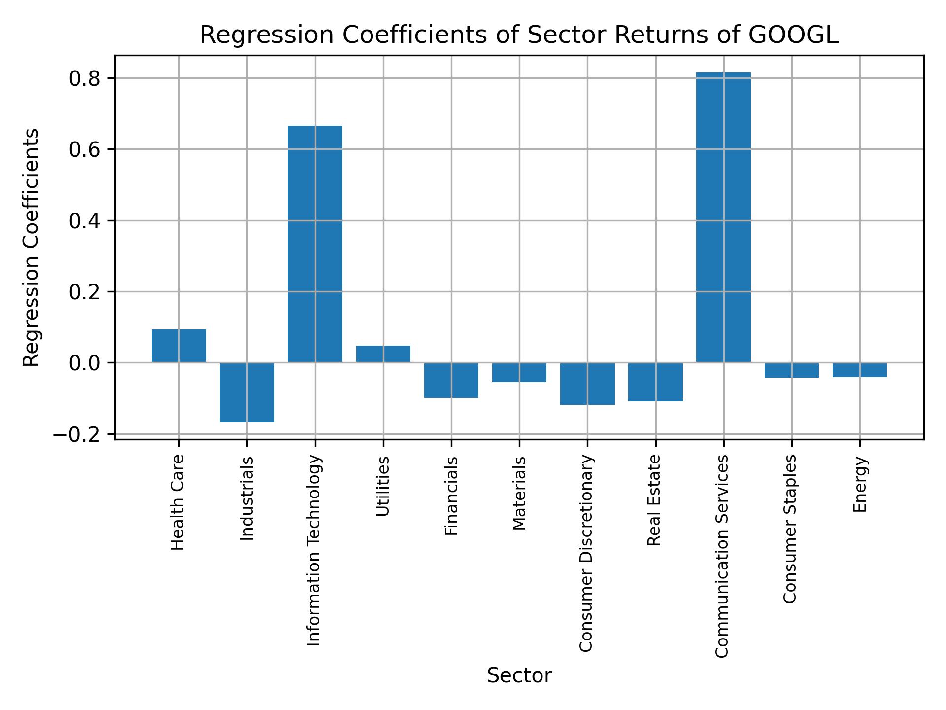 Linear regression coefficients of GOOGL with sector returns