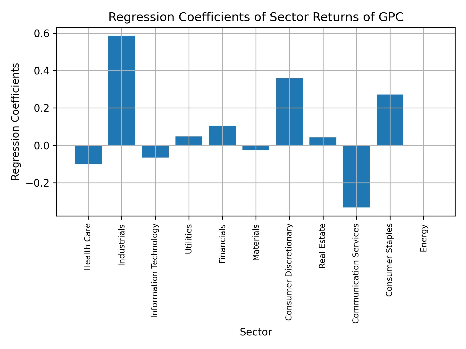 Linear regression coefficients of GPC with sector returns