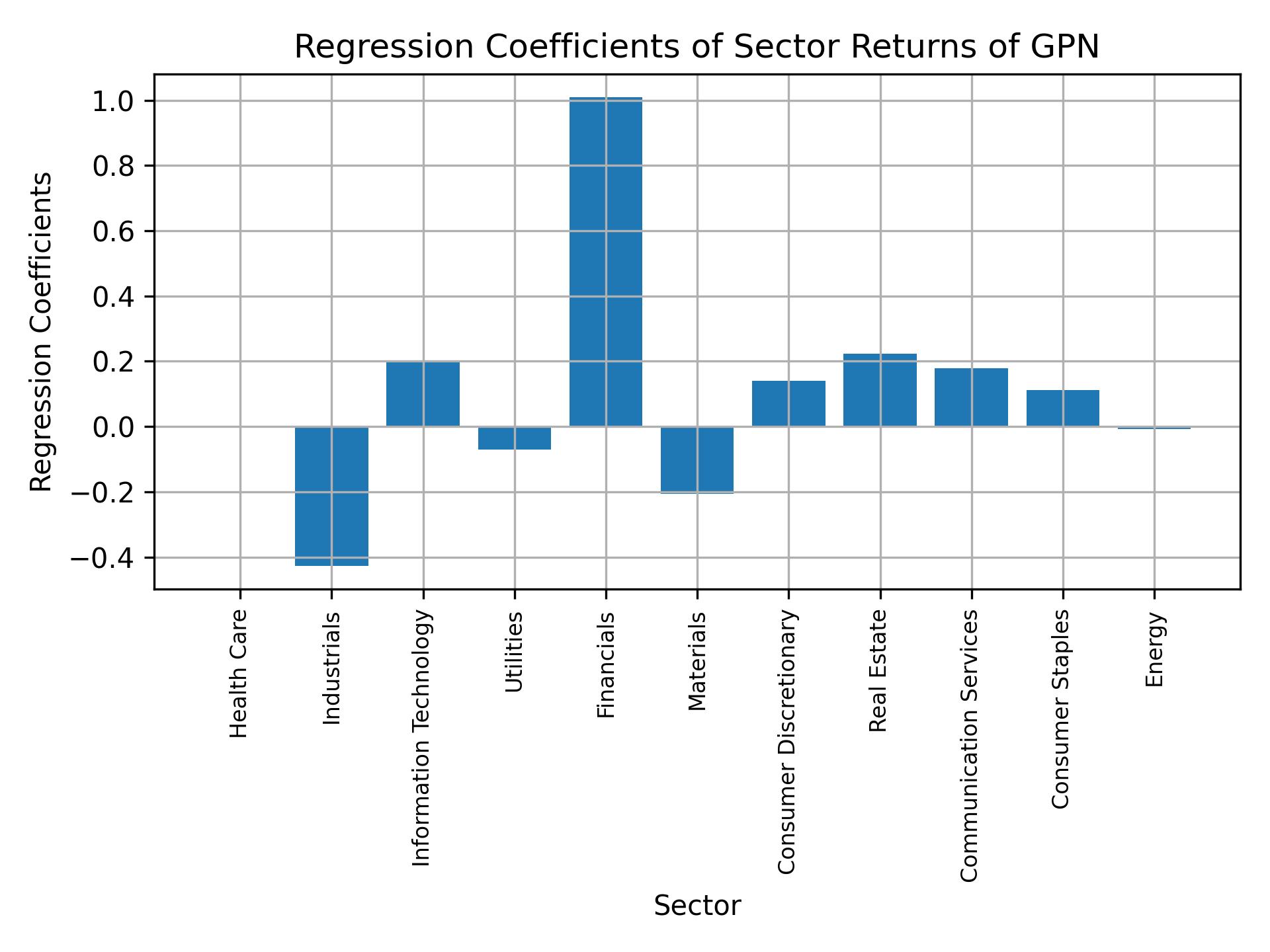 Linear regression coefficients of GPN with sector returns