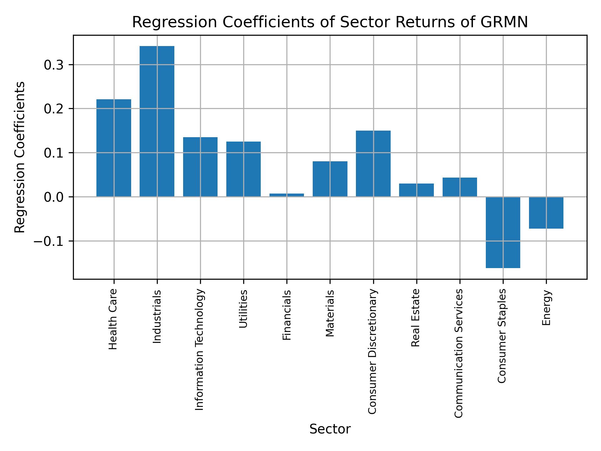 Linear regression coefficients of GRMN with sector returns