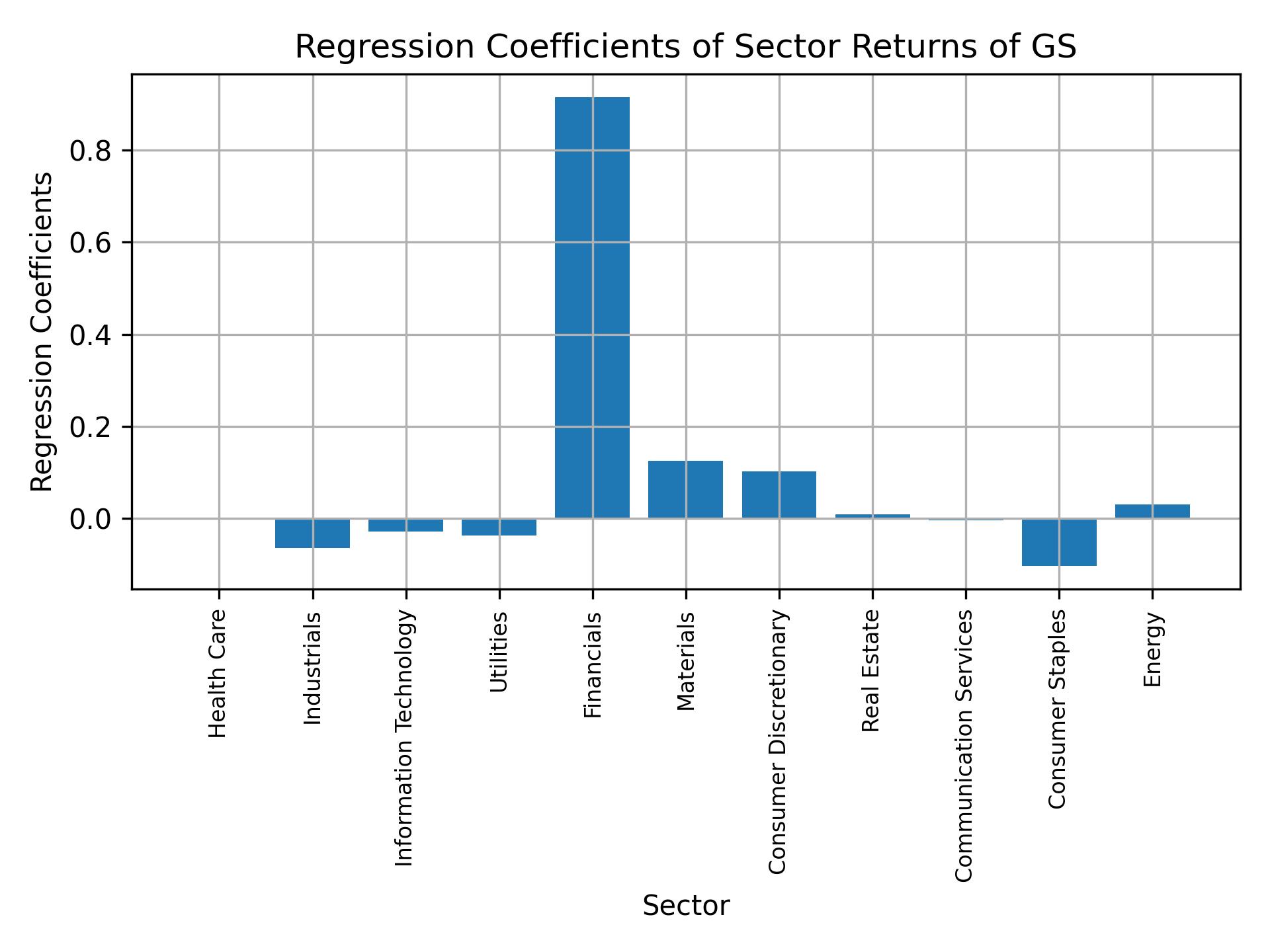 Linear regression coefficients of GS with sector returns