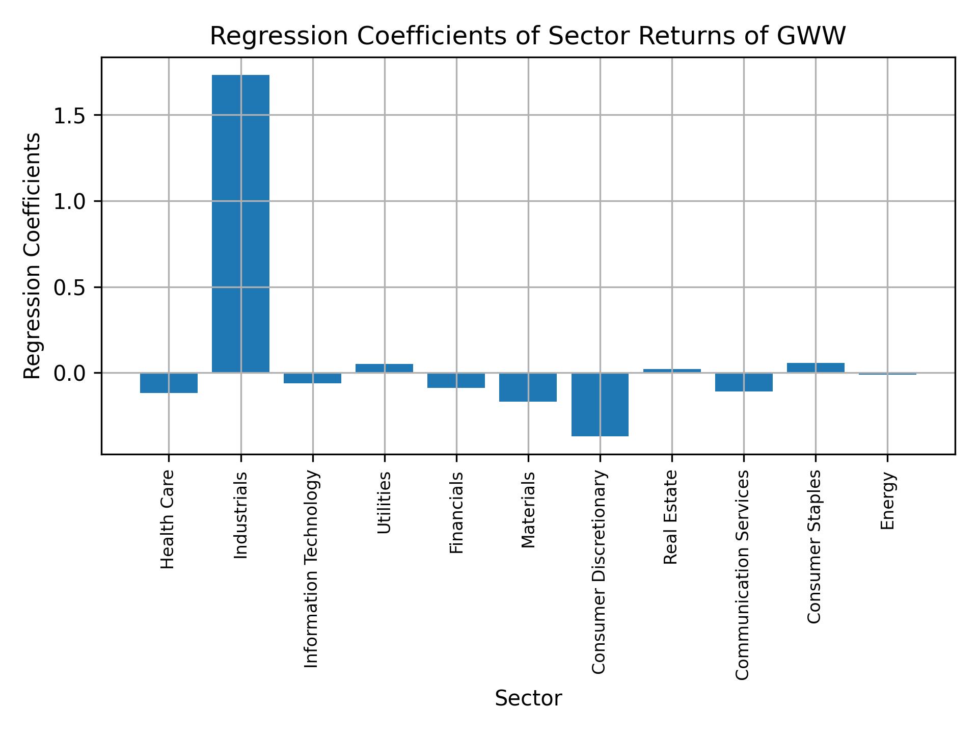 Linear regression coefficients of GWW with sector returns