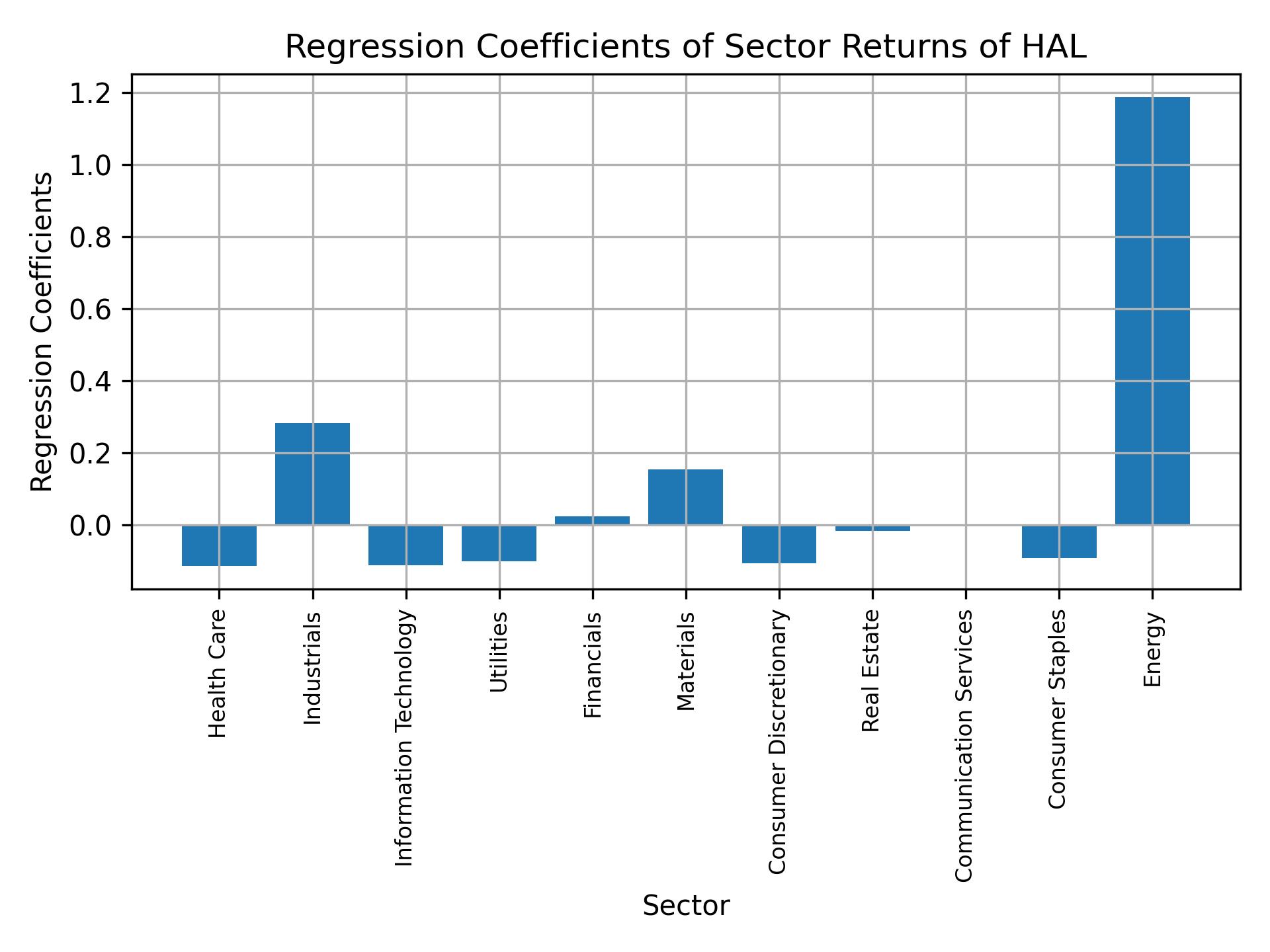 Linear regression coefficients of HAL with sector returns