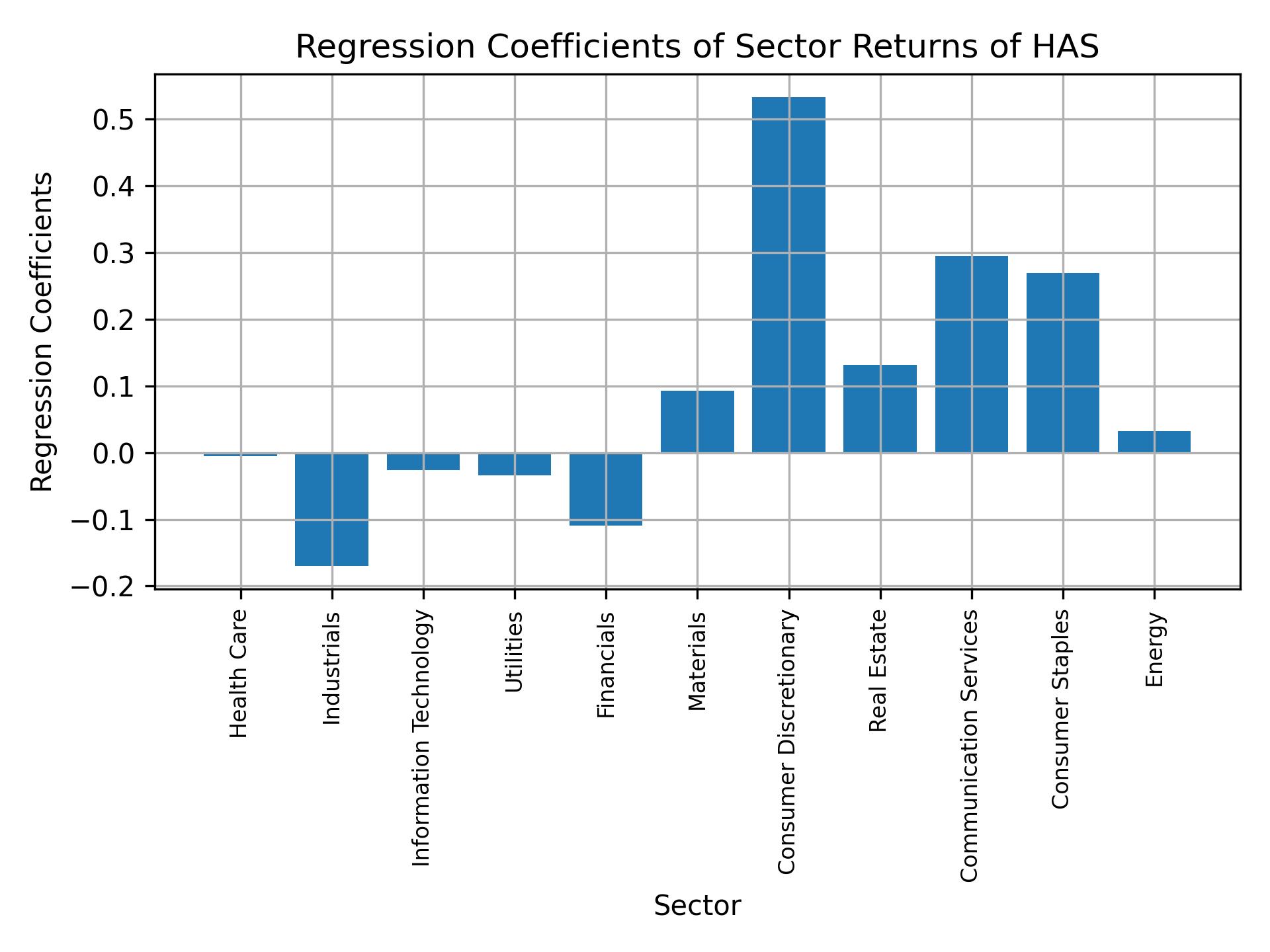 Linear regression coefficients of HAS with sector returns