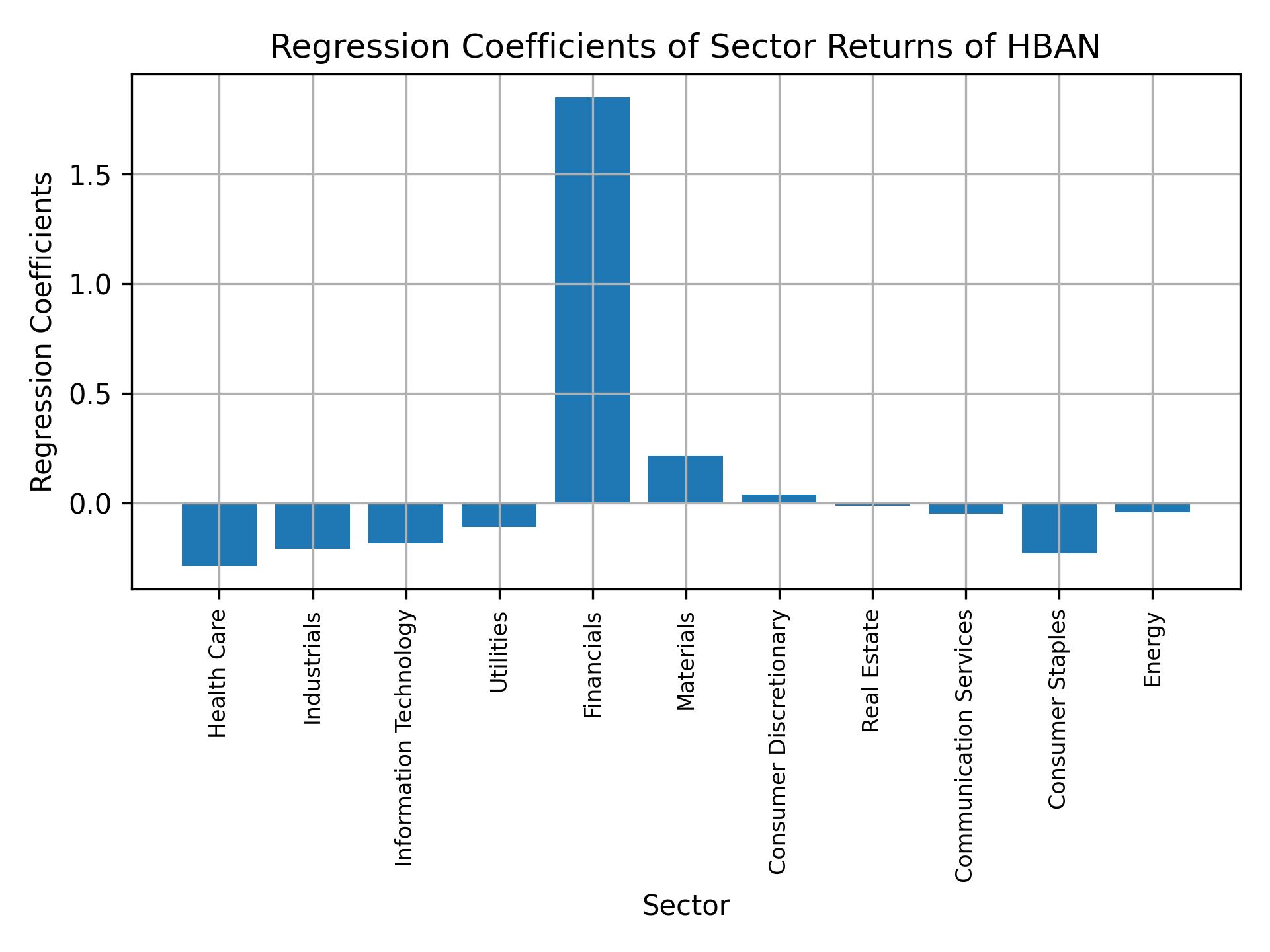 Linear regression coefficients of HBAN with sector returns