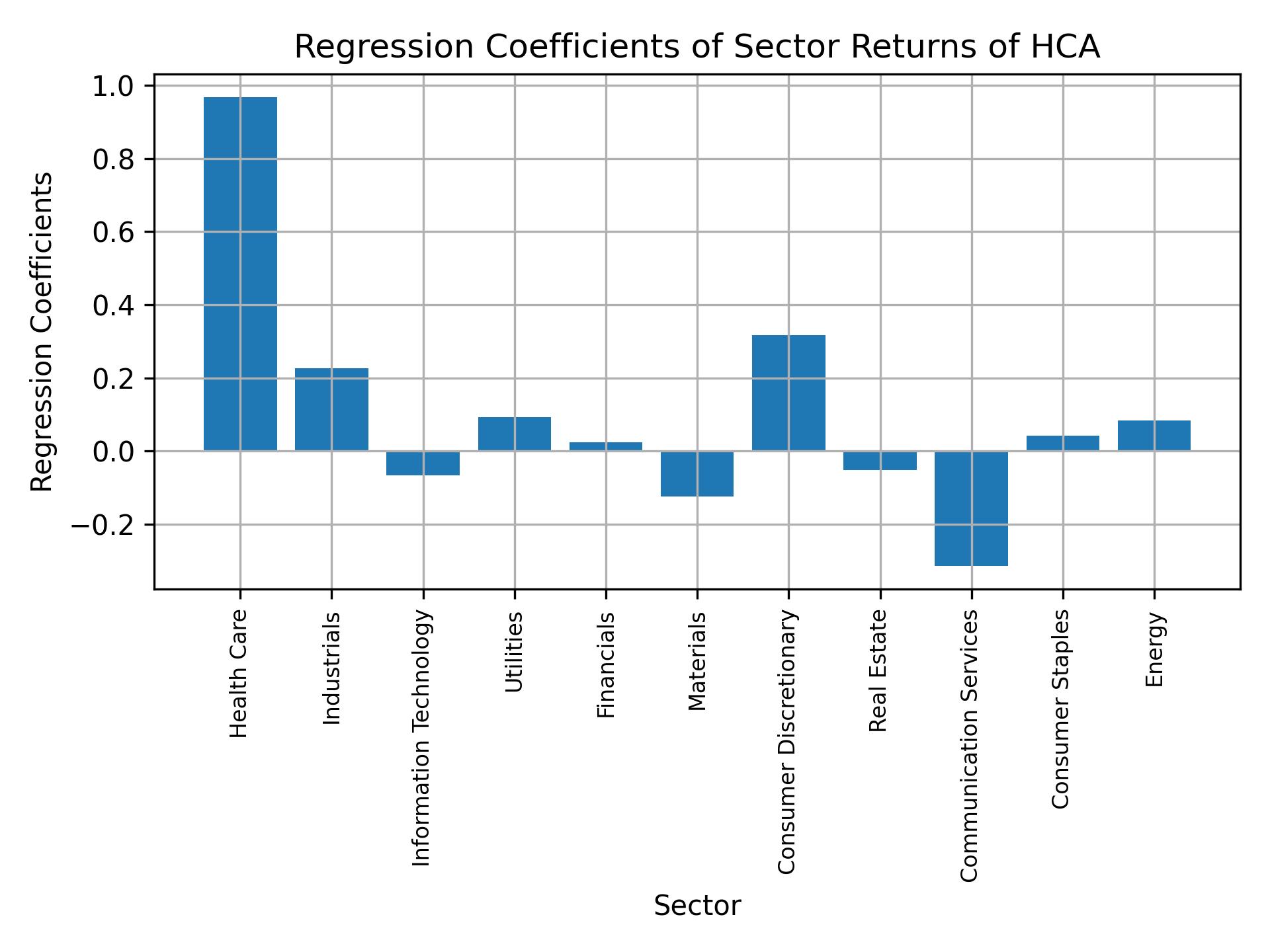 Linear regression coefficients of HCA with sector returns