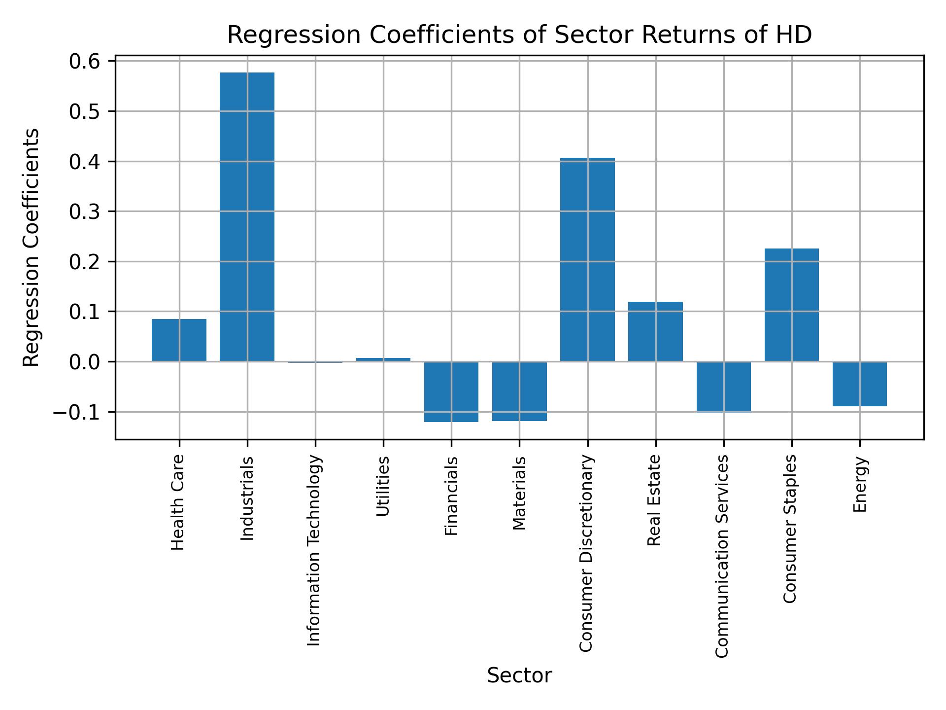 Linear regression coefficients of HD with sector returns