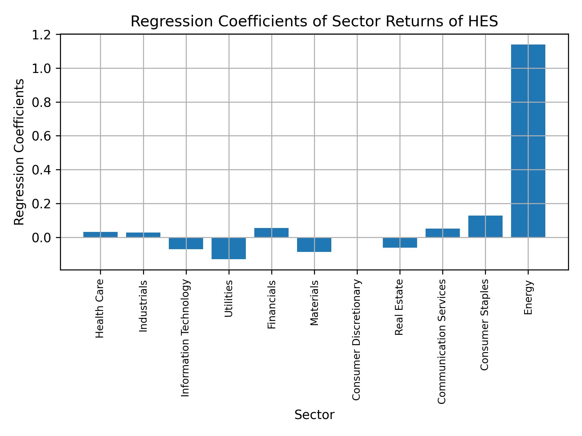 Linear regression coefficients of HES with sector returns