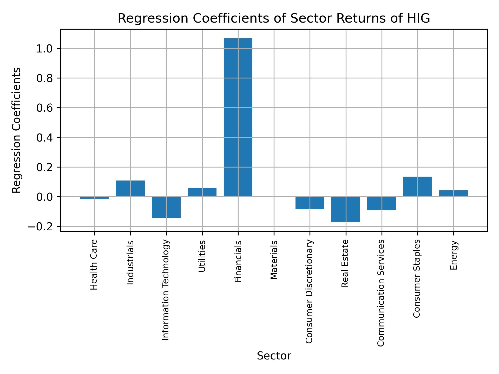 Linear regression coefficients of HIG with sector returns