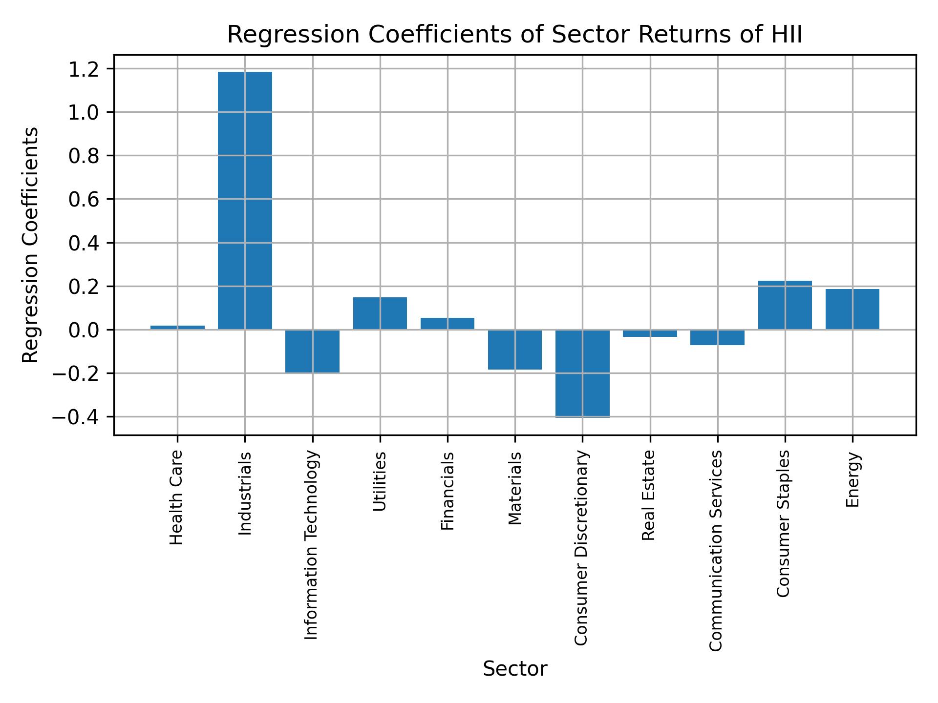 Linear regression coefficients of HII with sector returns