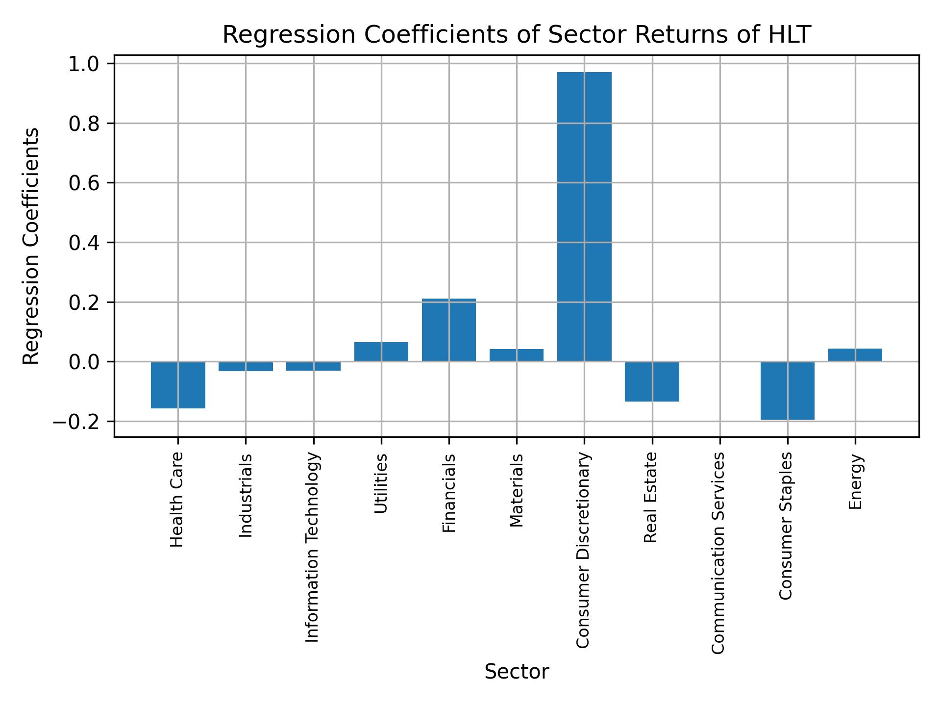 Linear regression coefficients of HLT with sector returns