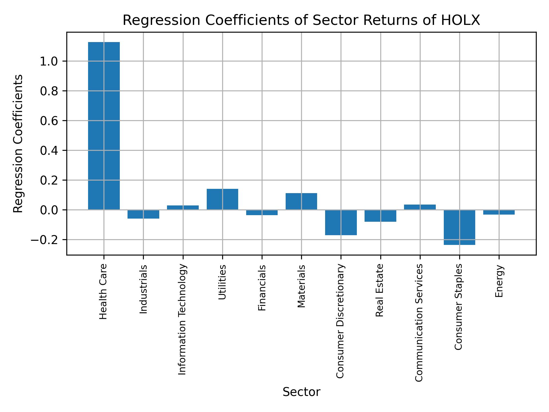 Linear regression coefficients of HOLX with sector returns