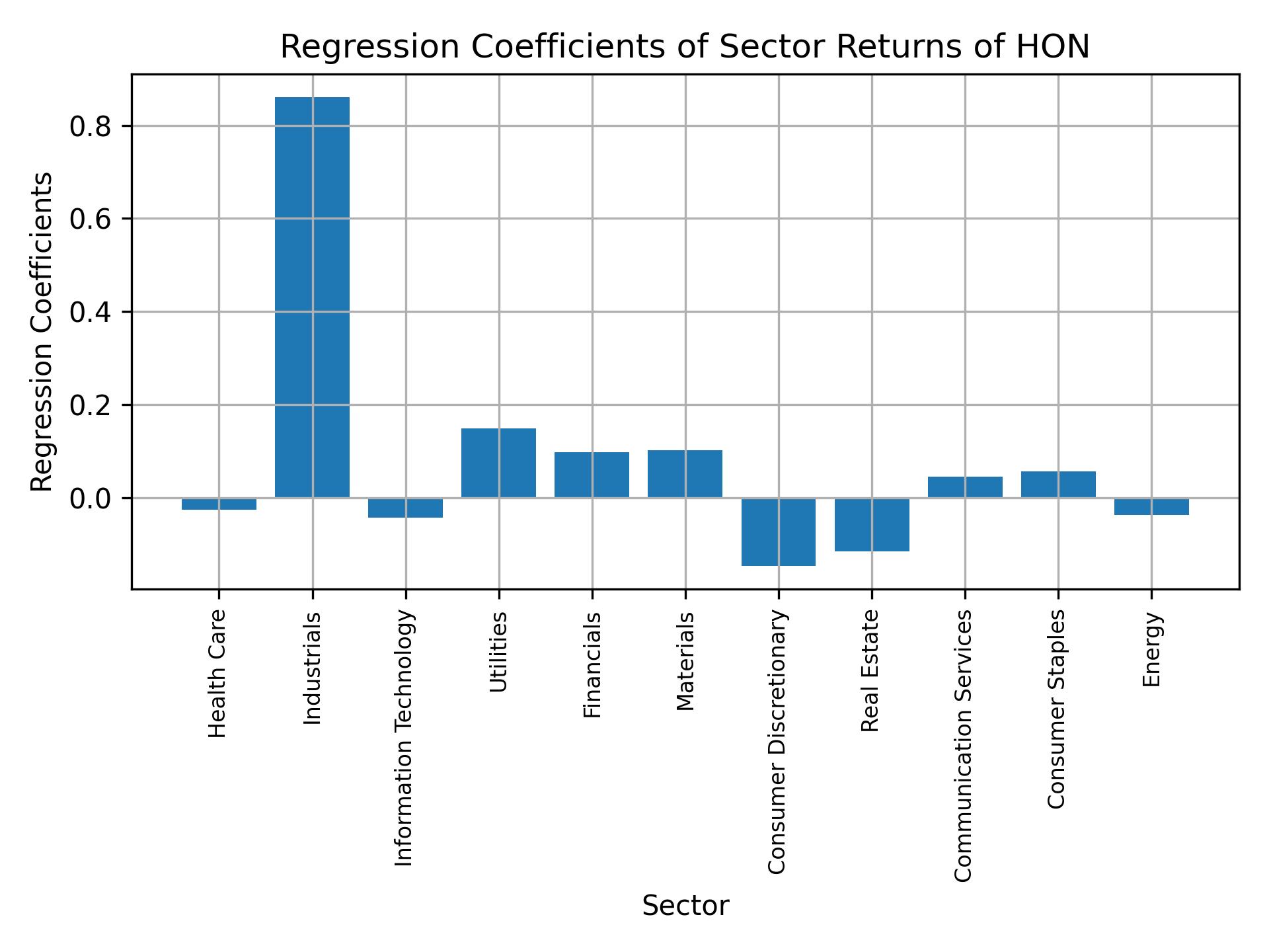 Linear regression coefficients of HON with sector returns