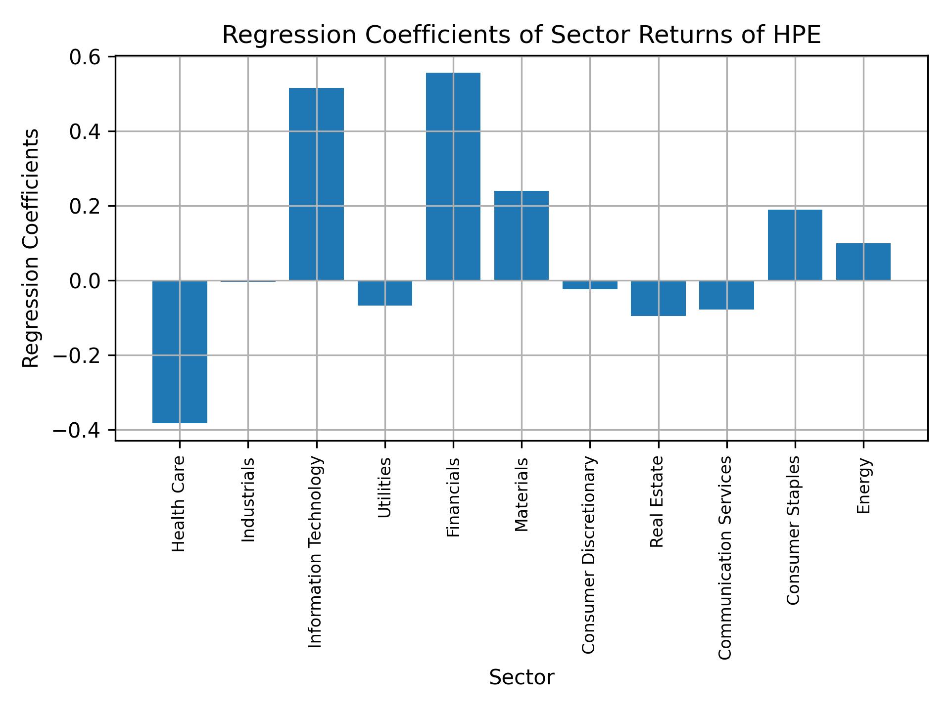 Linear regression coefficients of HPE with sector returns