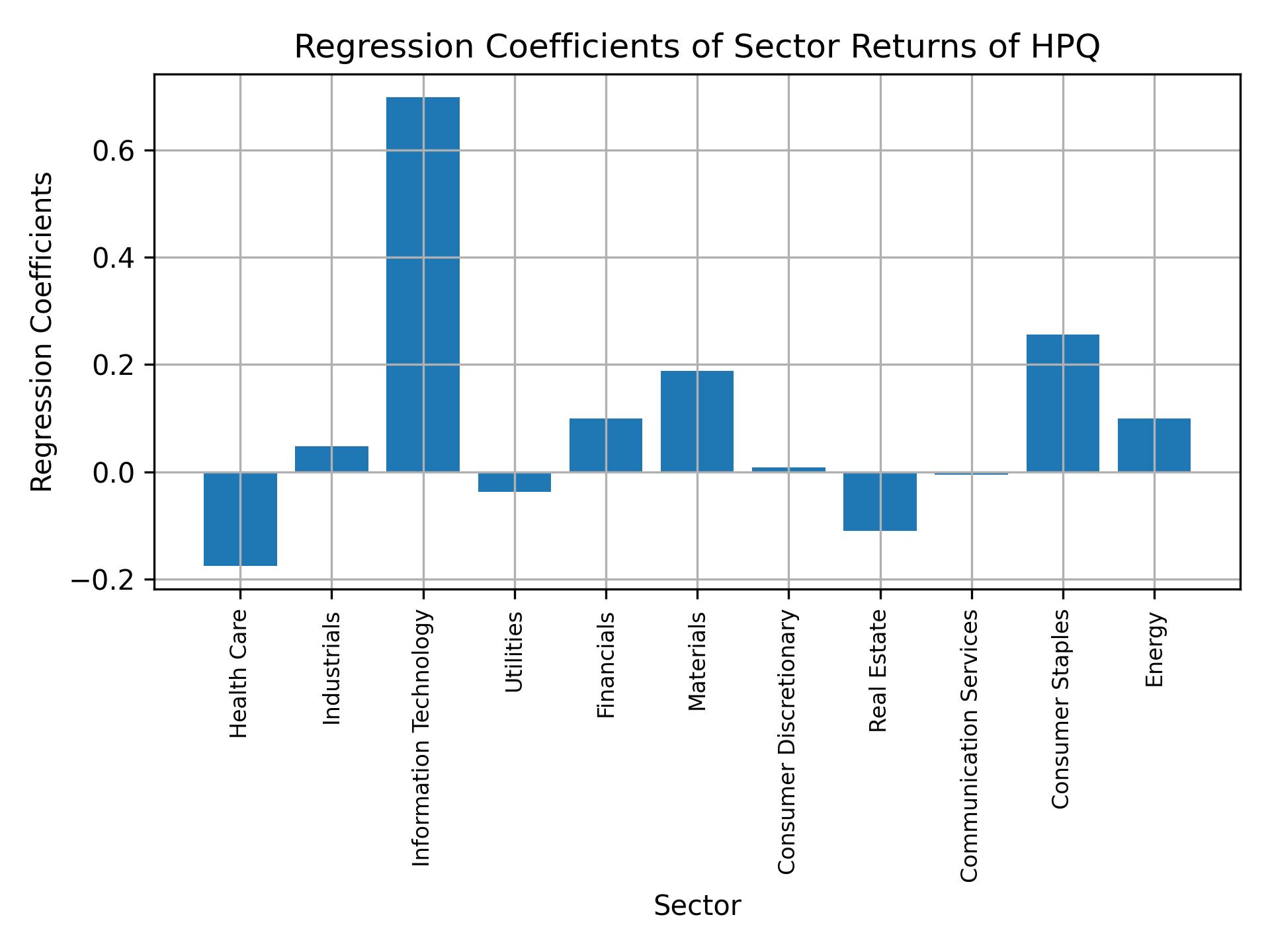 Linear regression coefficients of HPQ with sector returns