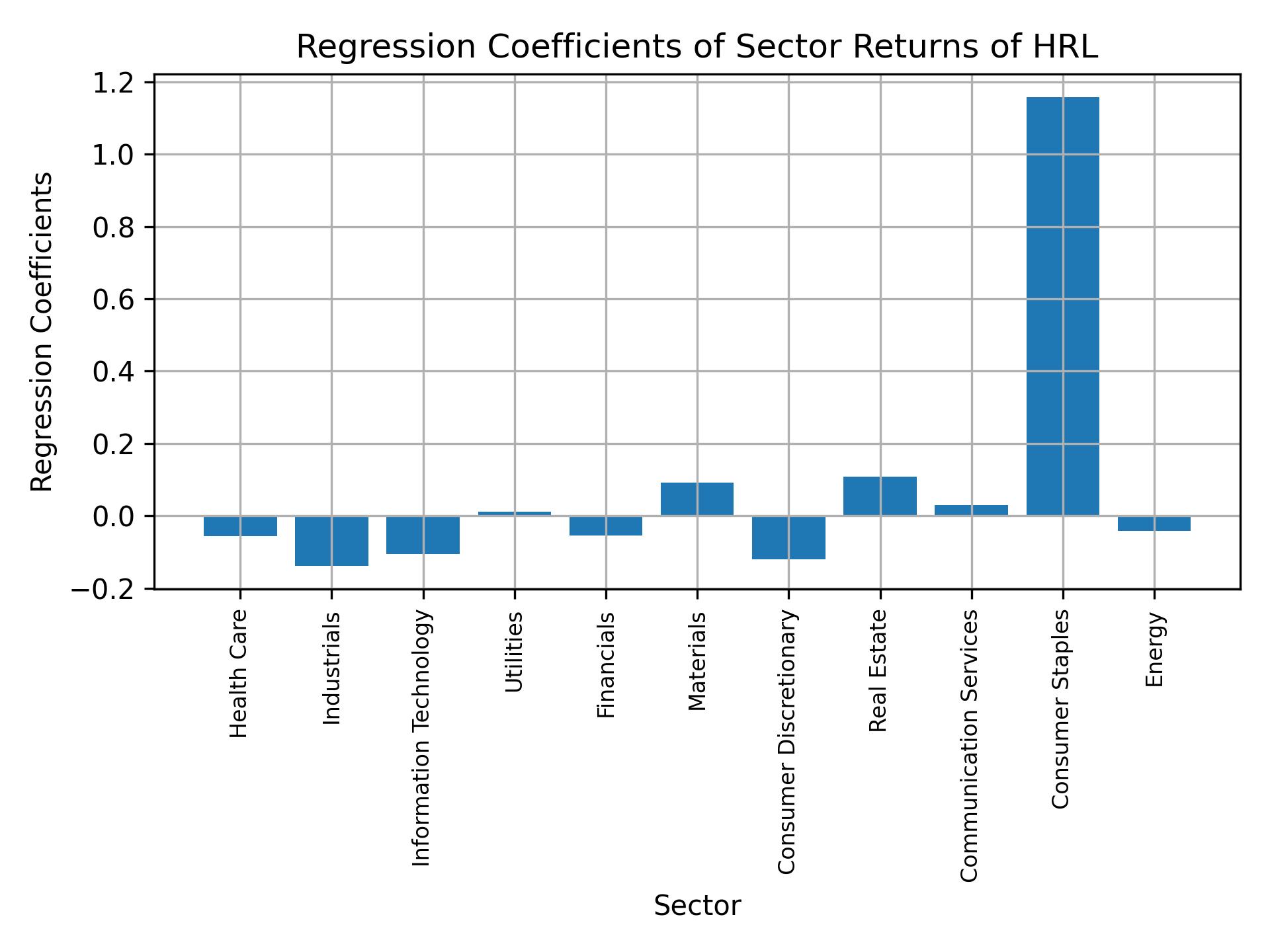 Linear regression coefficients of HRL with sector returns