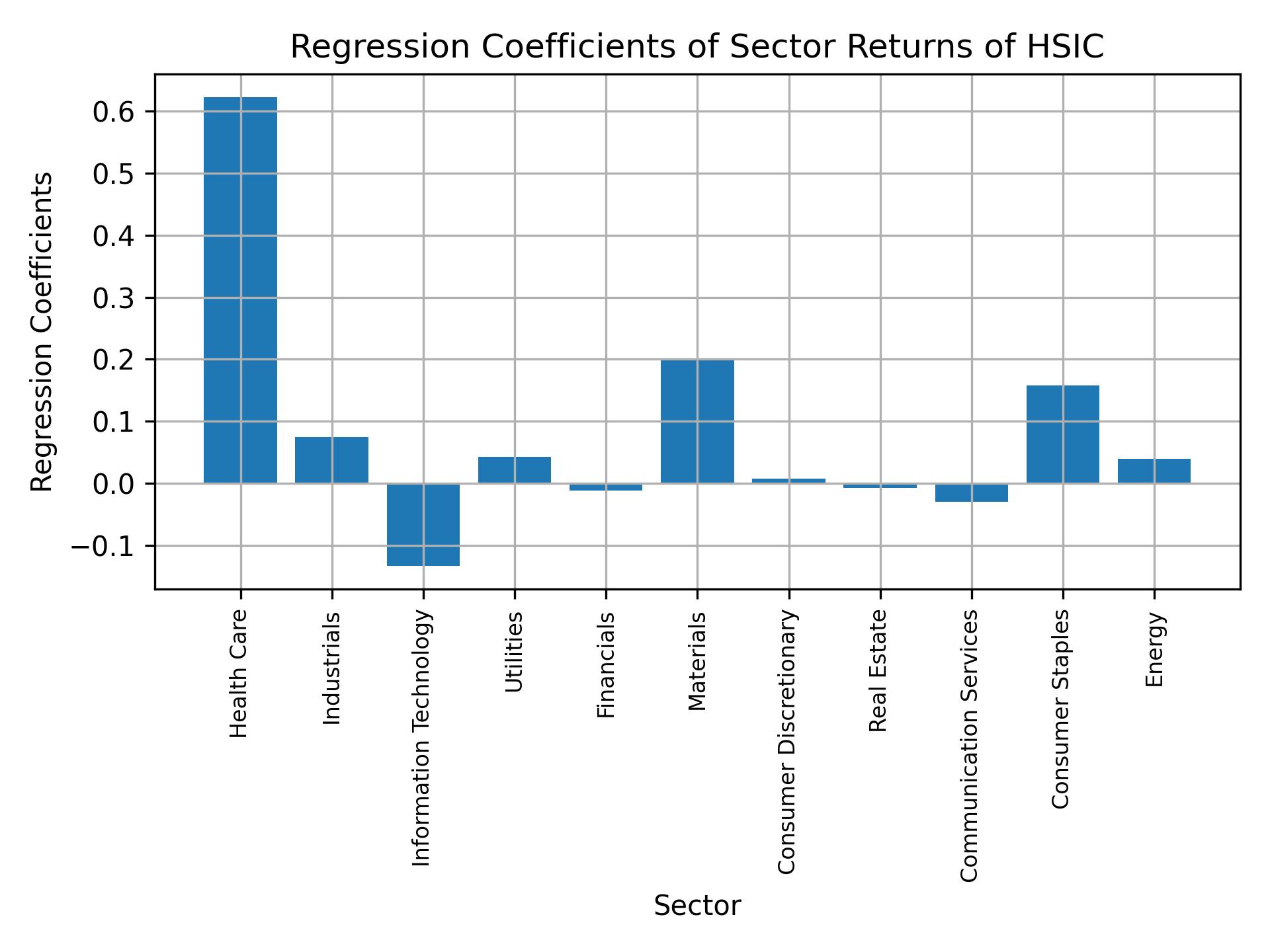 Linear regression coefficients of HSIC with sector returns