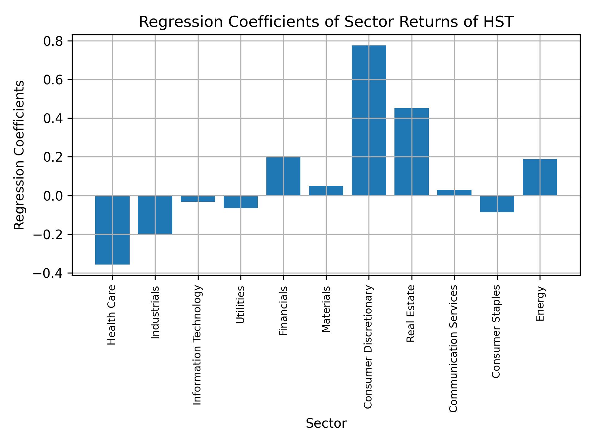 Linear regression coefficients of HST with sector returns