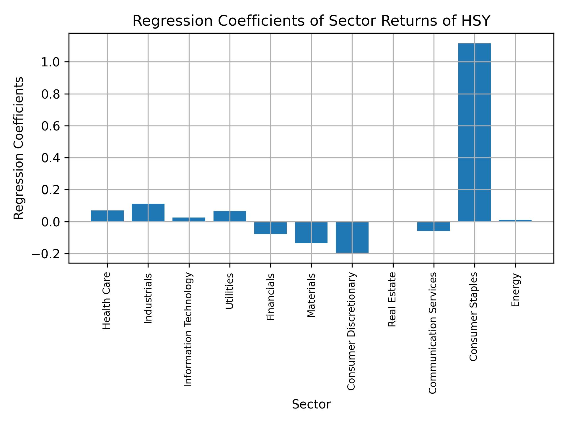 Linear regression coefficients of HSY with sector returns