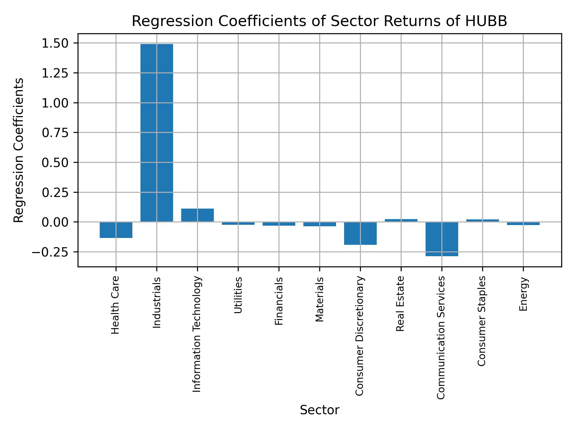 Linear regression coefficients of HUBB with sector returns