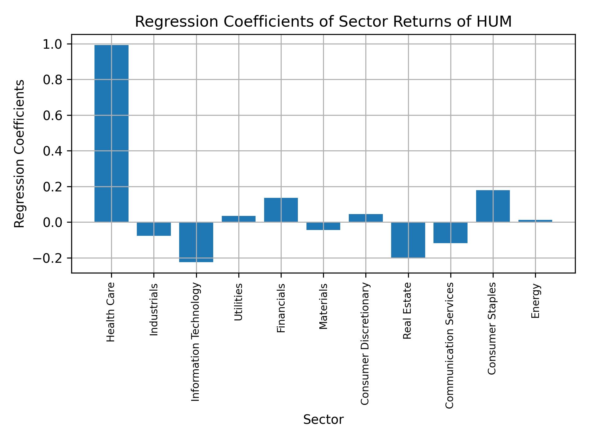 Linear regression coefficients of HUM with sector returns