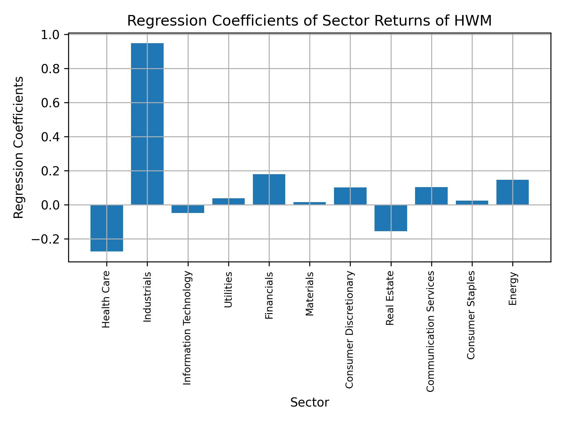 Linear regression coefficients of HWM with sector returns