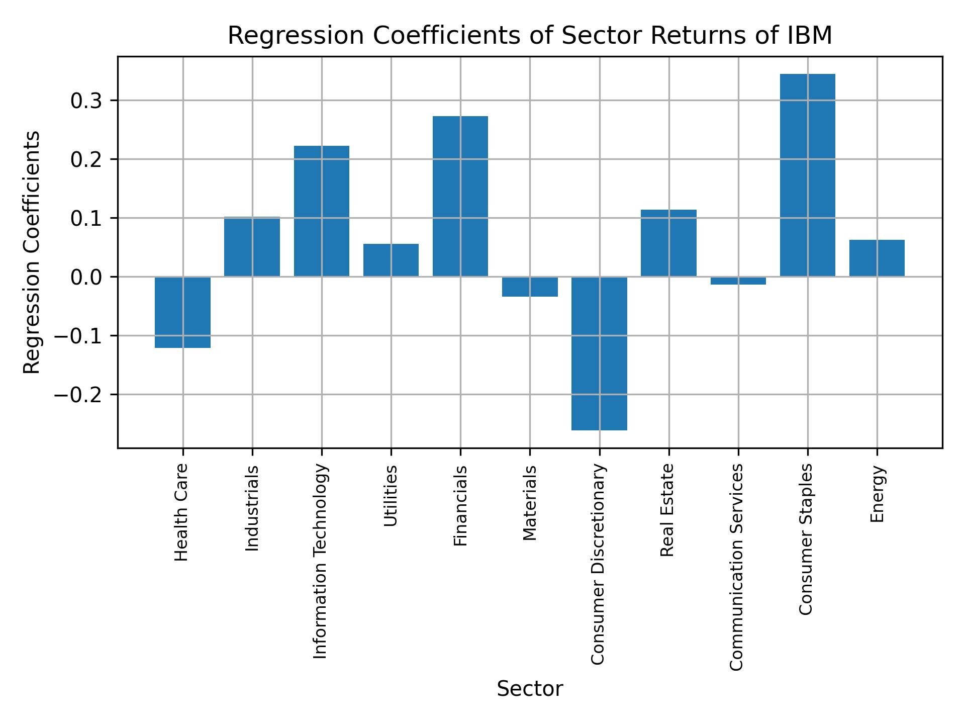 Linear regression coefficients of IBM with sector returns