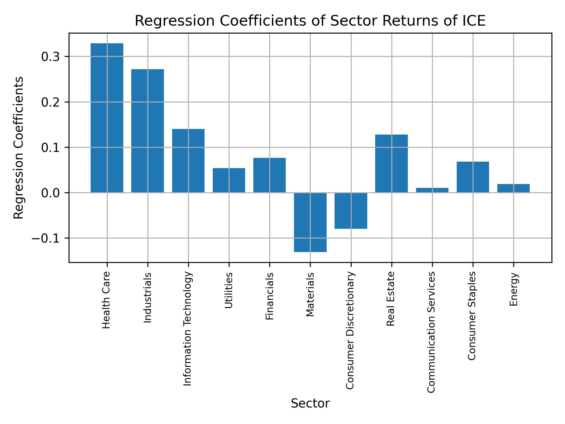 Linear regression coefficients of ICE with sector returns